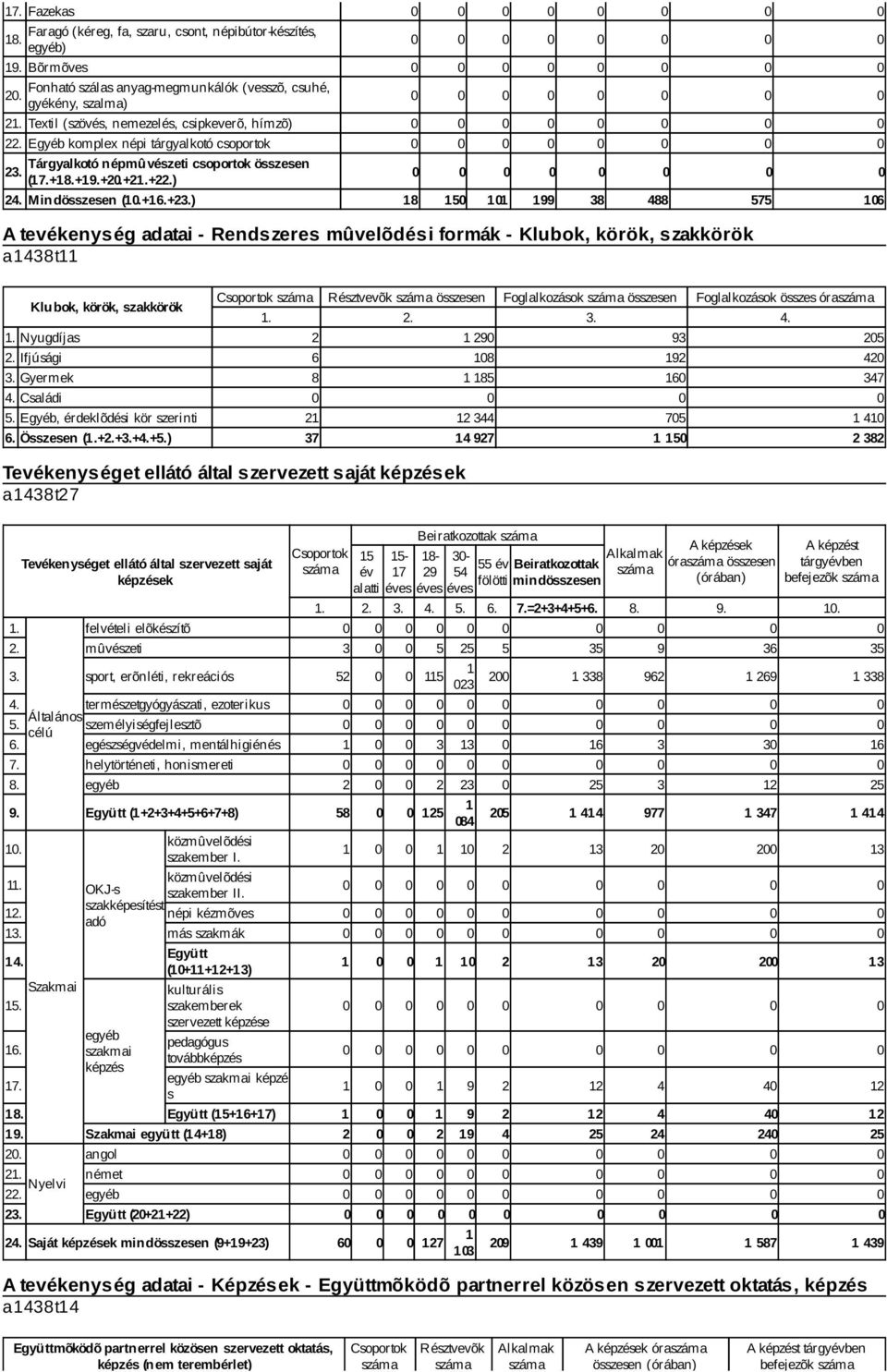 Tárgyalkotó népmûvészeti csoportok összesen (17.+18.+19.+20.+2+22.) 24. Mindösszesen (+16.+23.