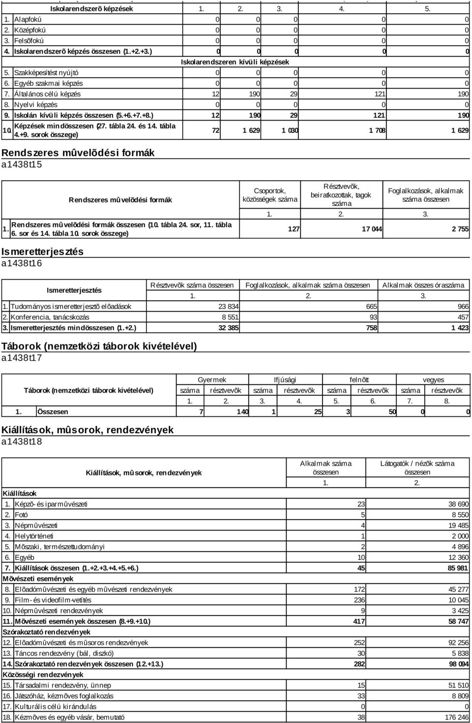 sorok összege) Rendszeres mûvelõdési formák a1438t15 0 0 0 0 Iskolarendszeren kívüli képzések 0 0 12 190 29 121 190 0 12 190 29 121 190 72 1 629 1 030 1 708 1 629 Rendszeres mûvelõdési formák