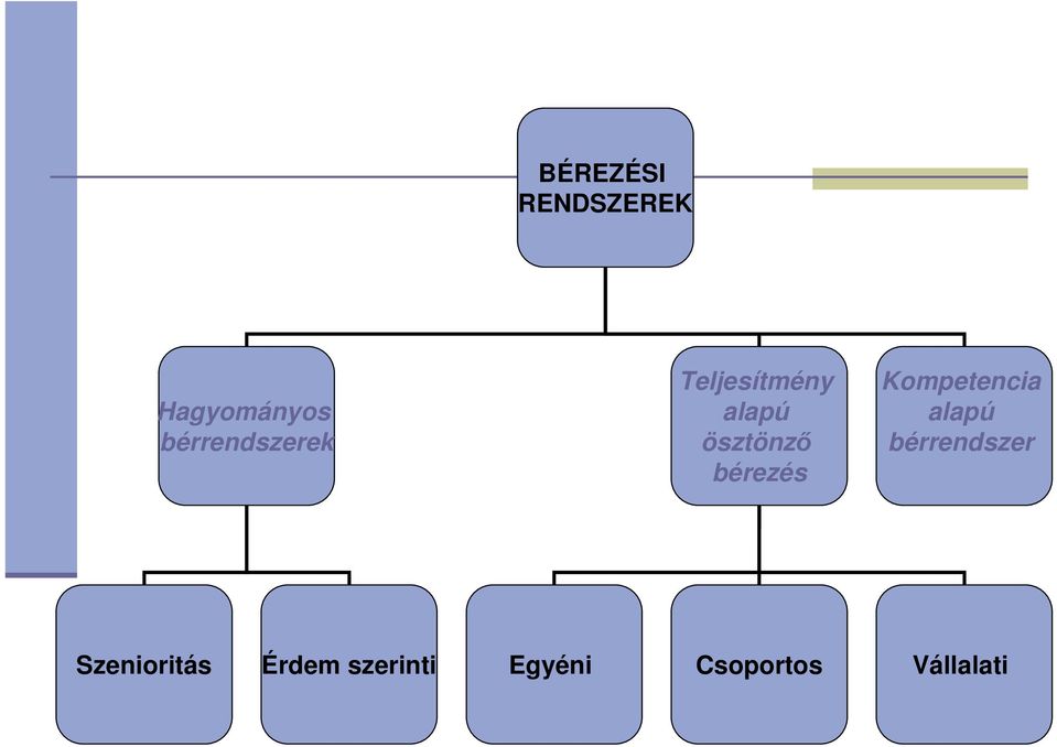 bérezés Kompetencia alapú bérrendszer