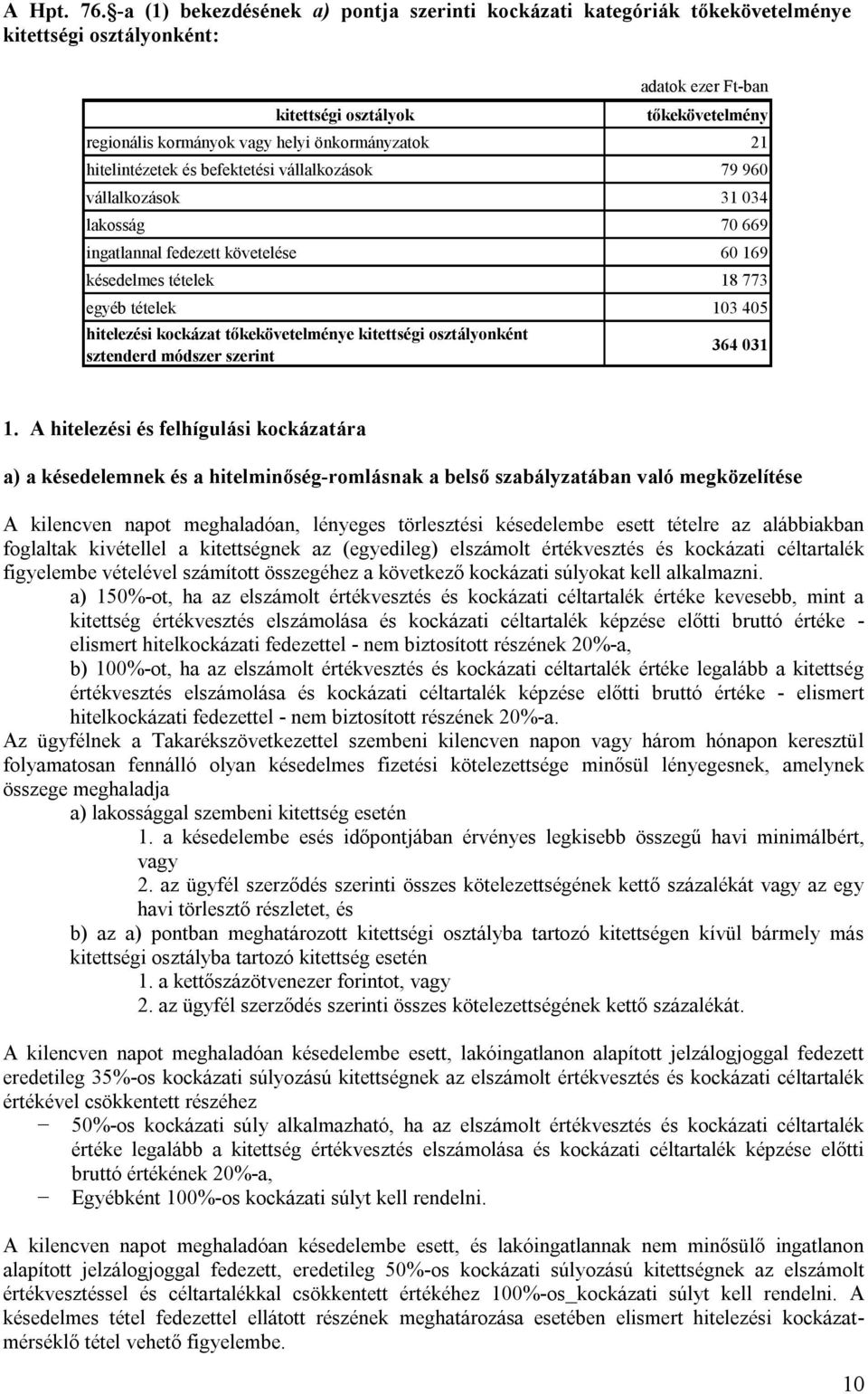 önkormányzatok 21 hitelintézetek és befektetési vállalkozások 79 960 vállalkozások 31 034 lakosság 70 669 ingatlannal fedezett követelése 60 169 késedelmes tételek 18 773 egyéb tételek 103 405