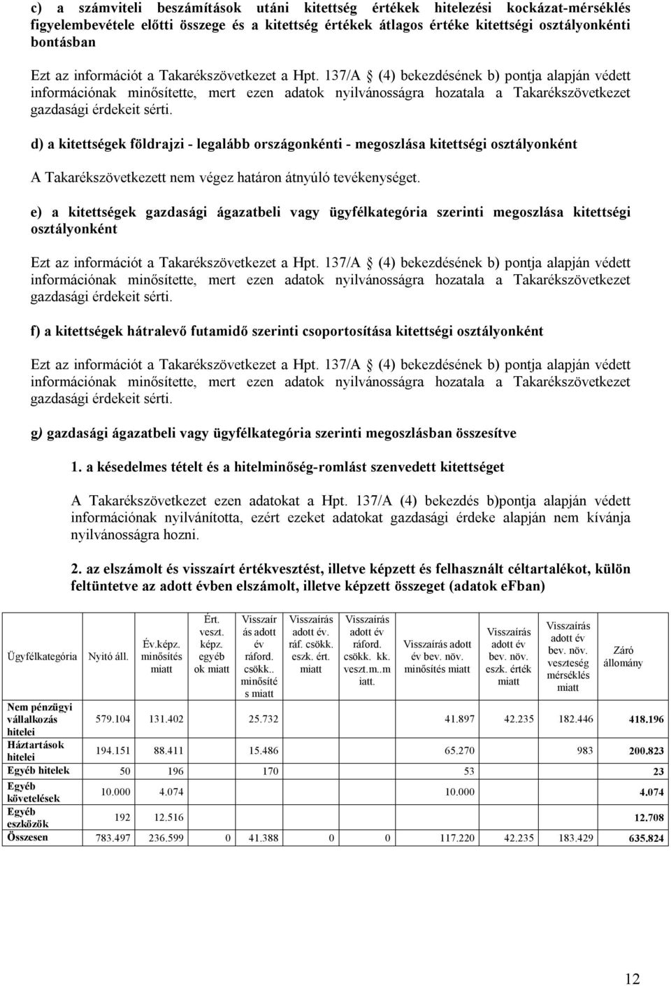 137/A (4) bekezdésének b) pontja alapján védett információnak minősítette, mert ezen adatok nyilvánosságra hozatala a Takarékszövetkezet gazdasági érdekeit sérti.