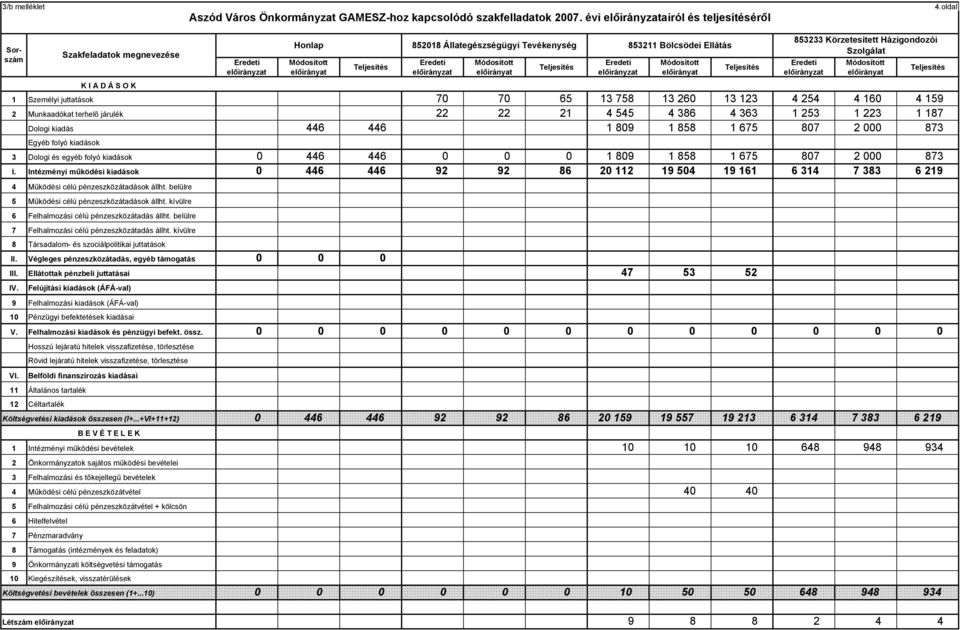 000 873 3 Dologi és egyéb folyó kiadások 0 446 446 0 0 0 1 809 1 858 1 675 807 2 000 873 I.