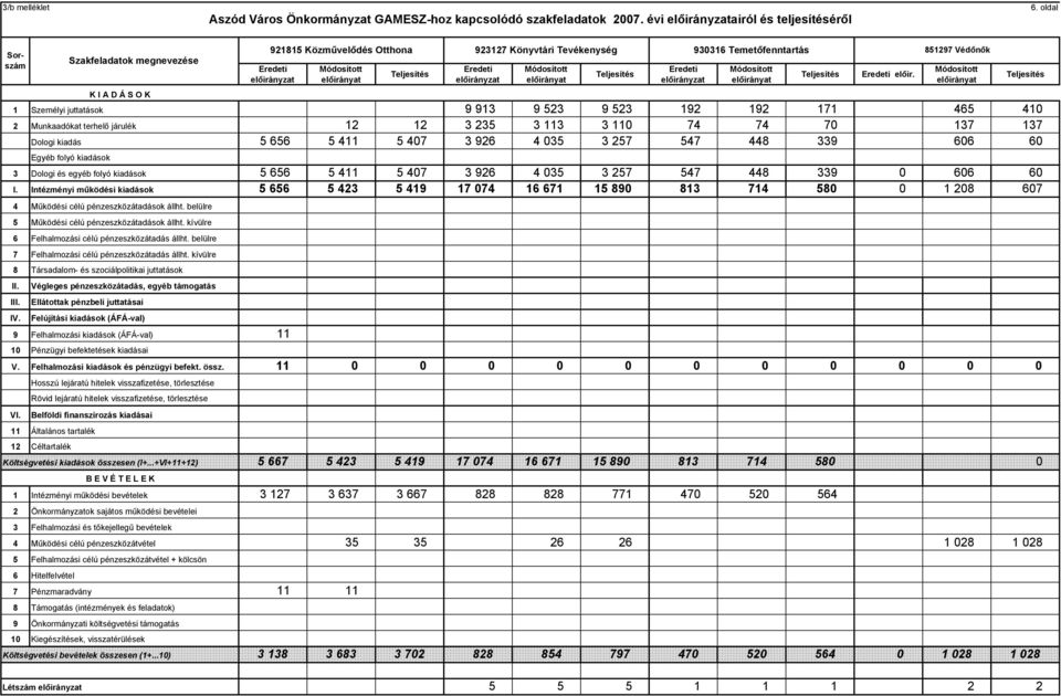 3 Dologi és egyéb folyó kiadások 5 656 5 411 5 407 3 926 4 035 3 257 547 448 339 0 606 60 I. Intézményi mőködési kiadások 5 656 5 423 5 419 17 074 16 671 15 890 813 714 580 0 1 208 607 I IV.