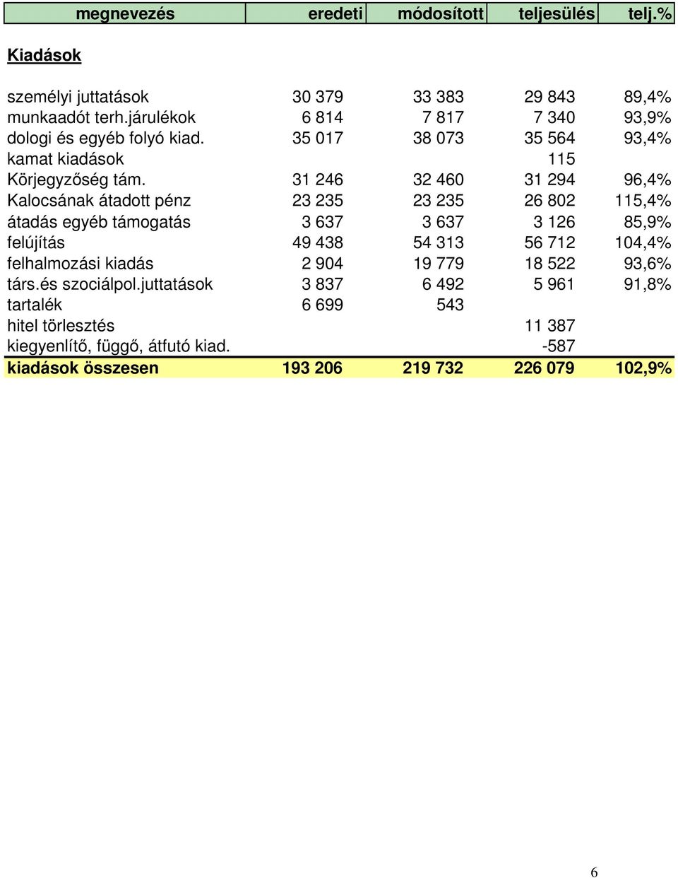 juttatások tartalék hitel törlesztés kiegyenlítő, függő, átfutó kiad.