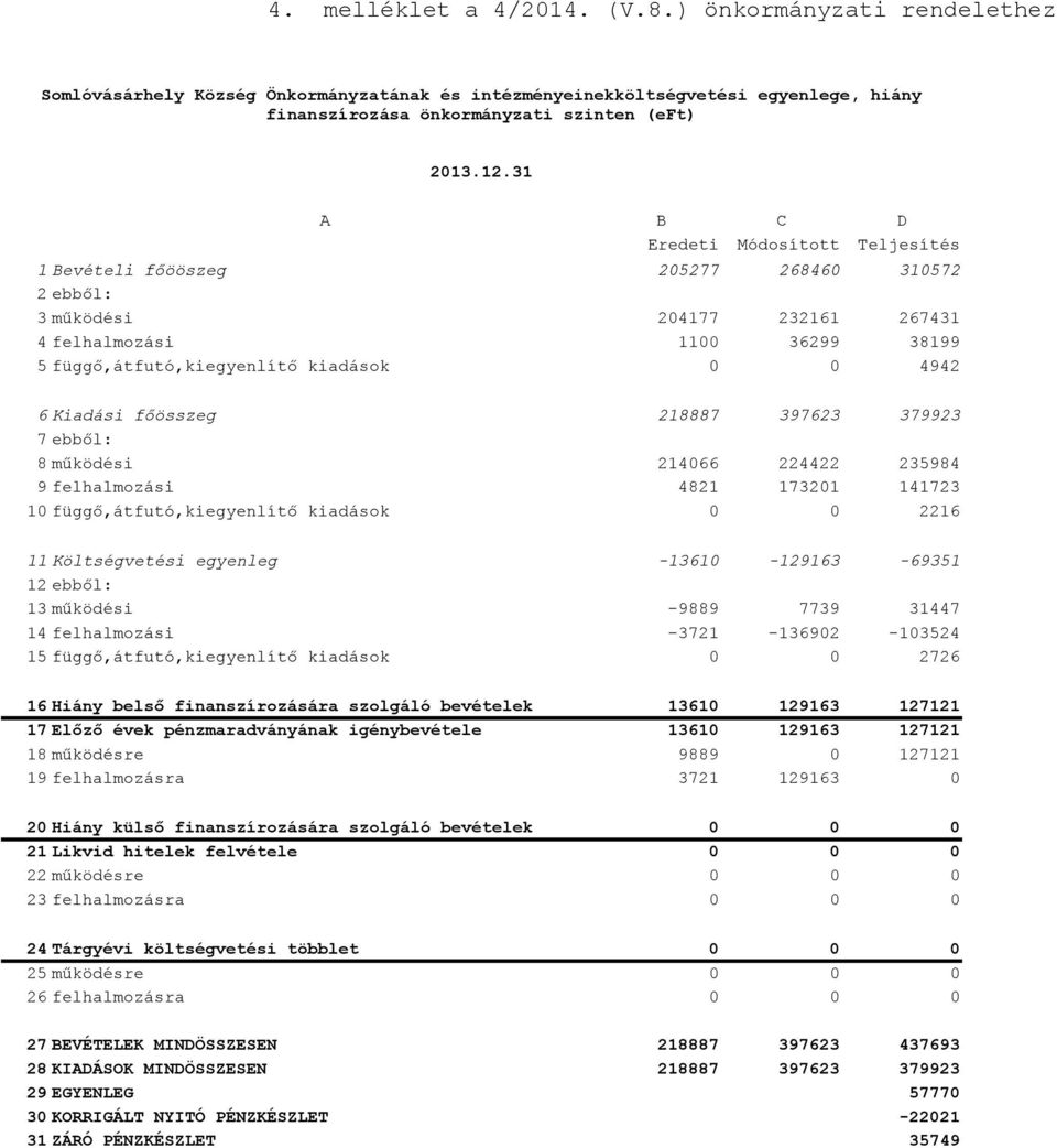 Bevételi főööszeg 205277 268460 310572 2 ebből: 3 működési 204177 232161 267431 4 felhalmozási 1100 36299 38199 5 függő,átfutó,kiegyenlítő kiadások 0 0 4942 6 Kiadási főösszeg 218887 397623 379923 7