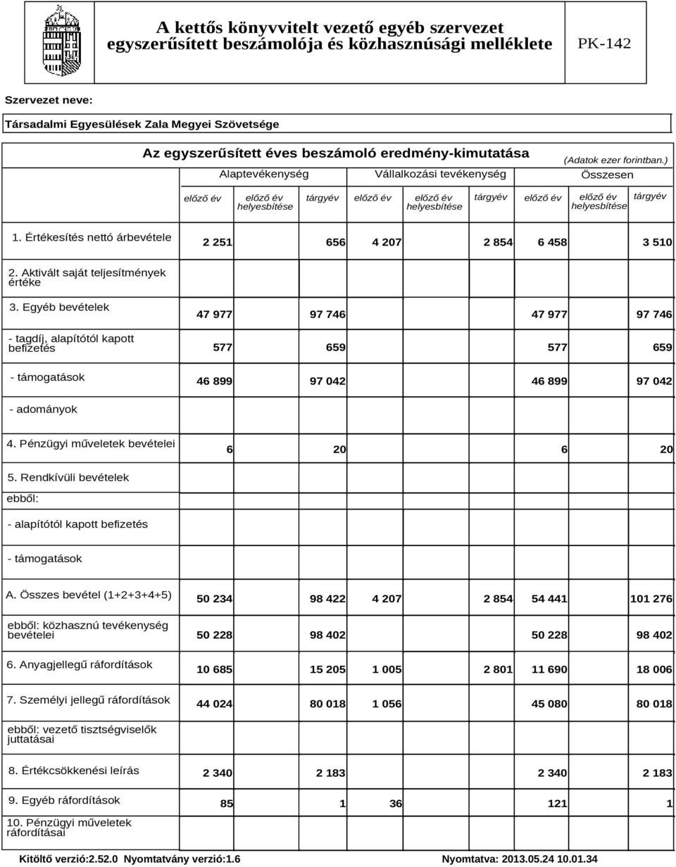 Értékesítés nettó árbevétele 2 251 656 4 207 2 854 6 458 3 510 2. Aktivált saját teljesítmények értéke 3.