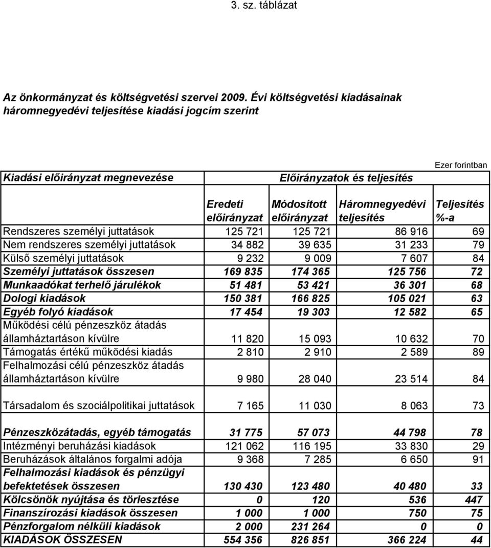 Háromnegyedévi teljesítés Teljesítés %-a Rendszeres személyi juttatások 125 721 125 721 86 916 69 Nem rendszeres személyi juttatások 34 882 39 635 31 233 79 Külsı személyi juttatások 9 232 9 009 7