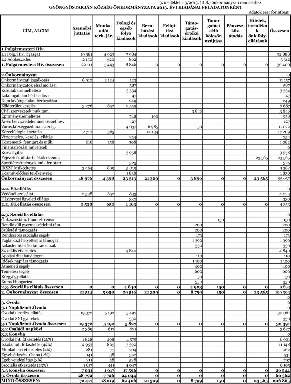 Polgármesteri Hiv. 1.1 Polg. Hiv. (igazga) 19 981 4 923 7 984 32 888 1.2 Adóbeszedés 2 13 52 862 3 512 1. Polgármesteri Hiv összesen 22 111 5 443 8 846 36 4 2.
