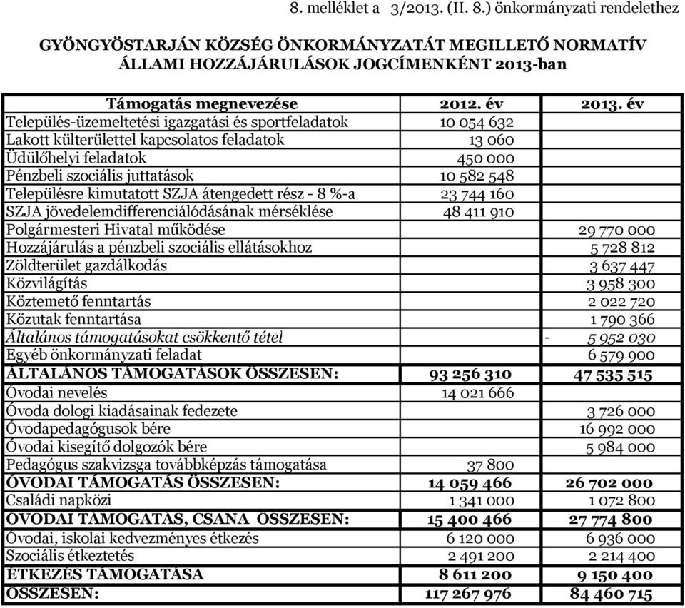 SZJA átengedett rész - 8 %-a 23 744 16 SZJA jövedelemdifferenciálódásának mérséklése 48 411 91 Polgármesteri Hivatal működése 29 77 Hozzájárulás a pénzbeli szociális ellátásokhoz 5 728 812