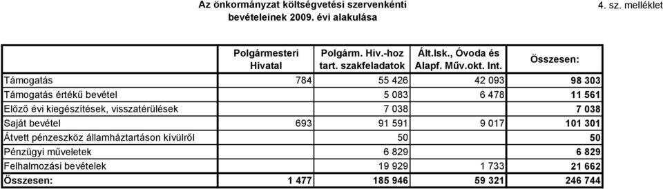 Összesen: Támogatás 784 55 426 42 093 98 303 Támogatás értékű bevétel 5 083 6 478 11 561 Előző évi kiegészítések, visszatérülések 7