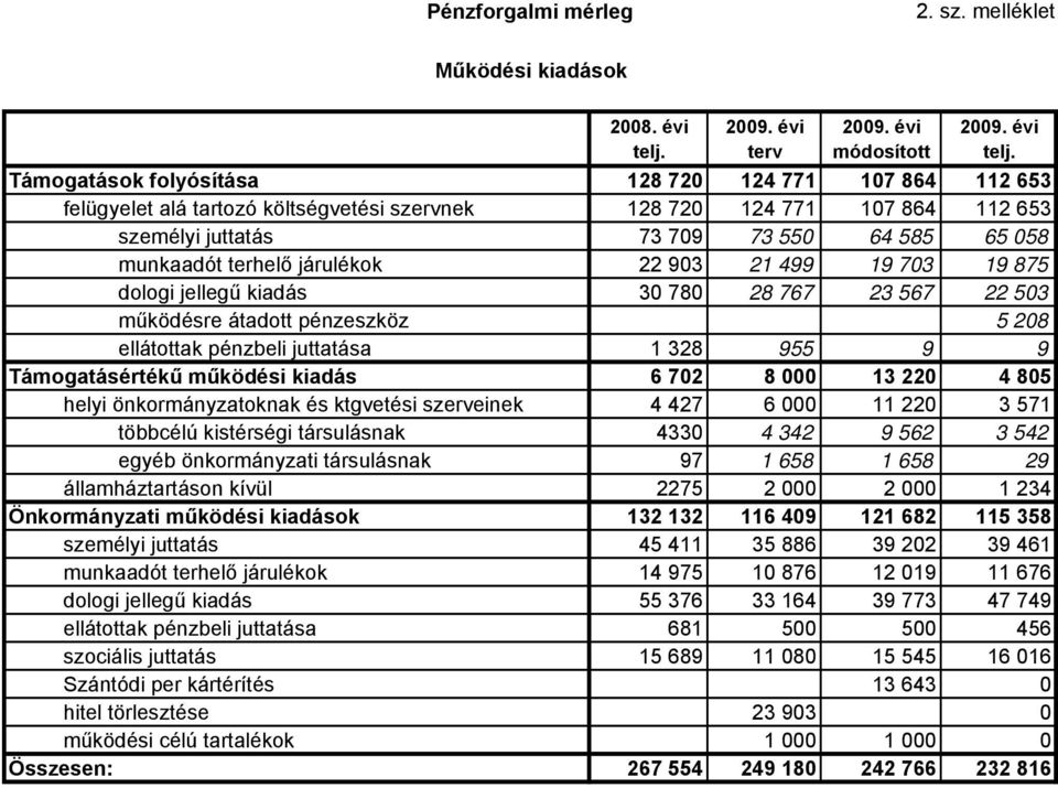 járulékok 22 903 21 499 19 703 19 875 dologi jellegű kiadás 30 780 28 767 23 567 22 503 működésre átadott pénzeszköz 5 208 ellátottak pénzbeli juttatása 1 328 955 9 9 Támogatásértékű működési kiadás