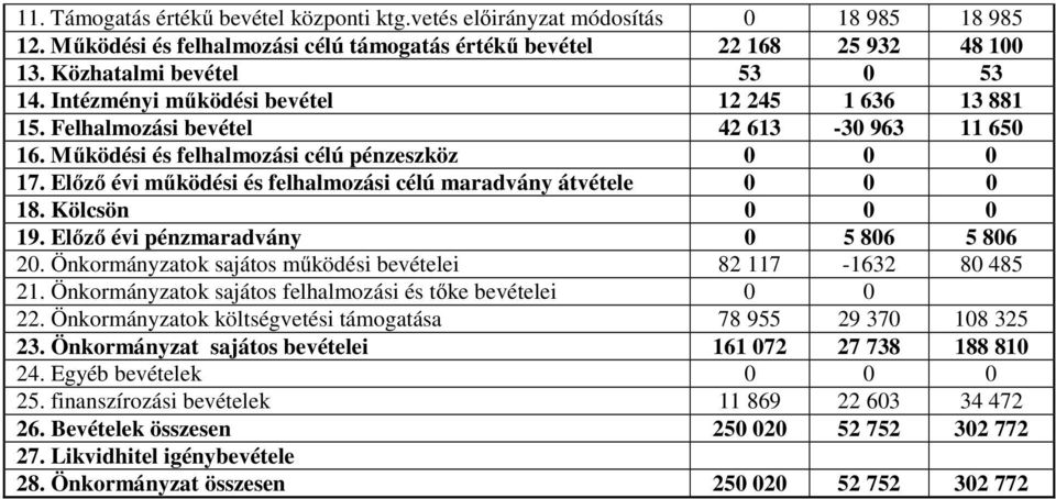 Előző évi működési és felhalmozási célú maradvány átvétele 0 0 0 18. Kölcsön 0 0 0 19. Előző évi pénzmaradvány 0 5 806 5 806 20. Önkormányzatok sajátos működési bevételei 82 117-1632 80 485 21.