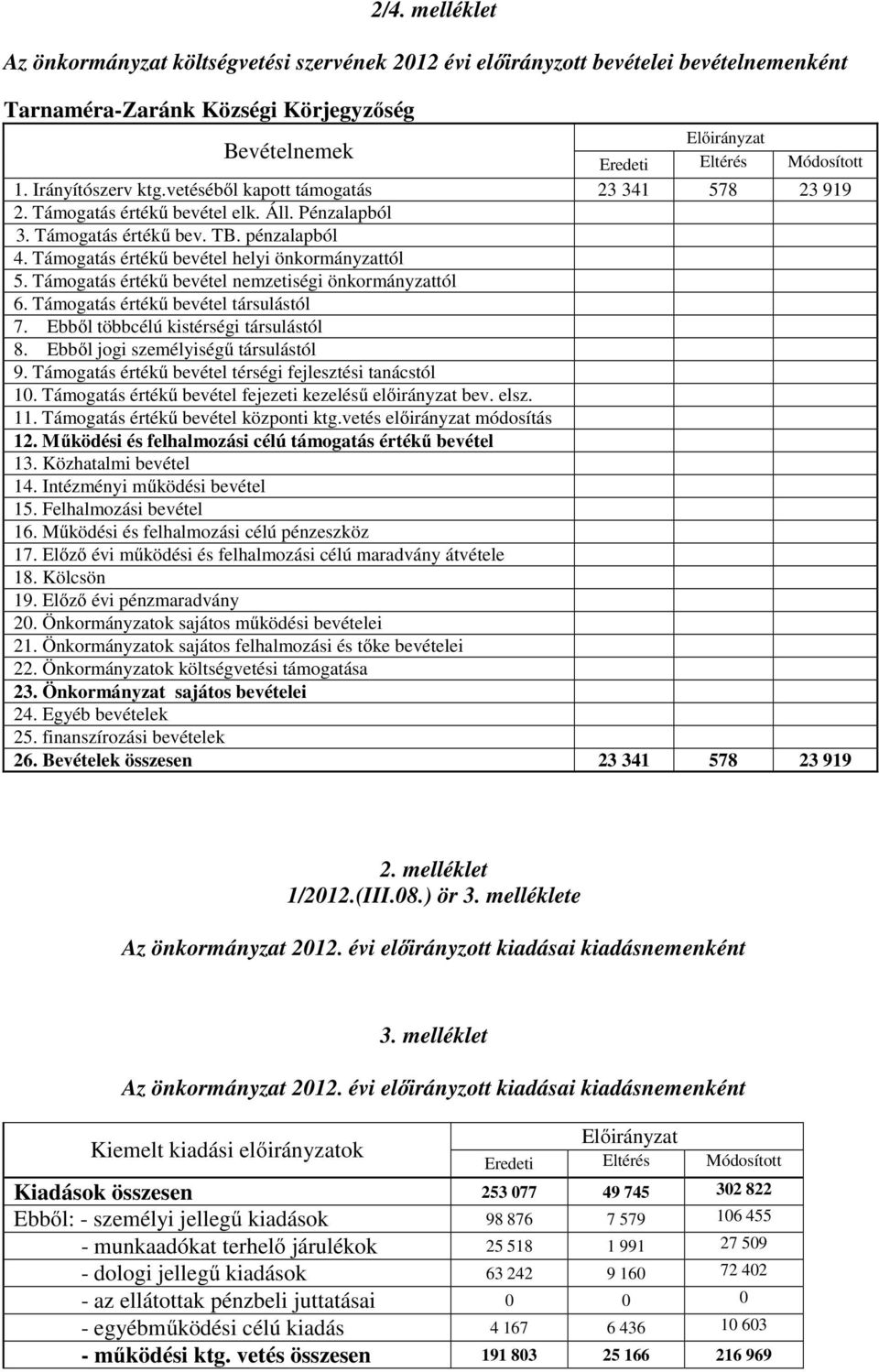 Támogatás értékű bevétel nemzetiségi önkormányzattól 6. Támogatás értékű bevétel társulástól 7. Ebből többcélú kistérségi társulástól 8. Ebből jogi személyiségű társulástól 9.