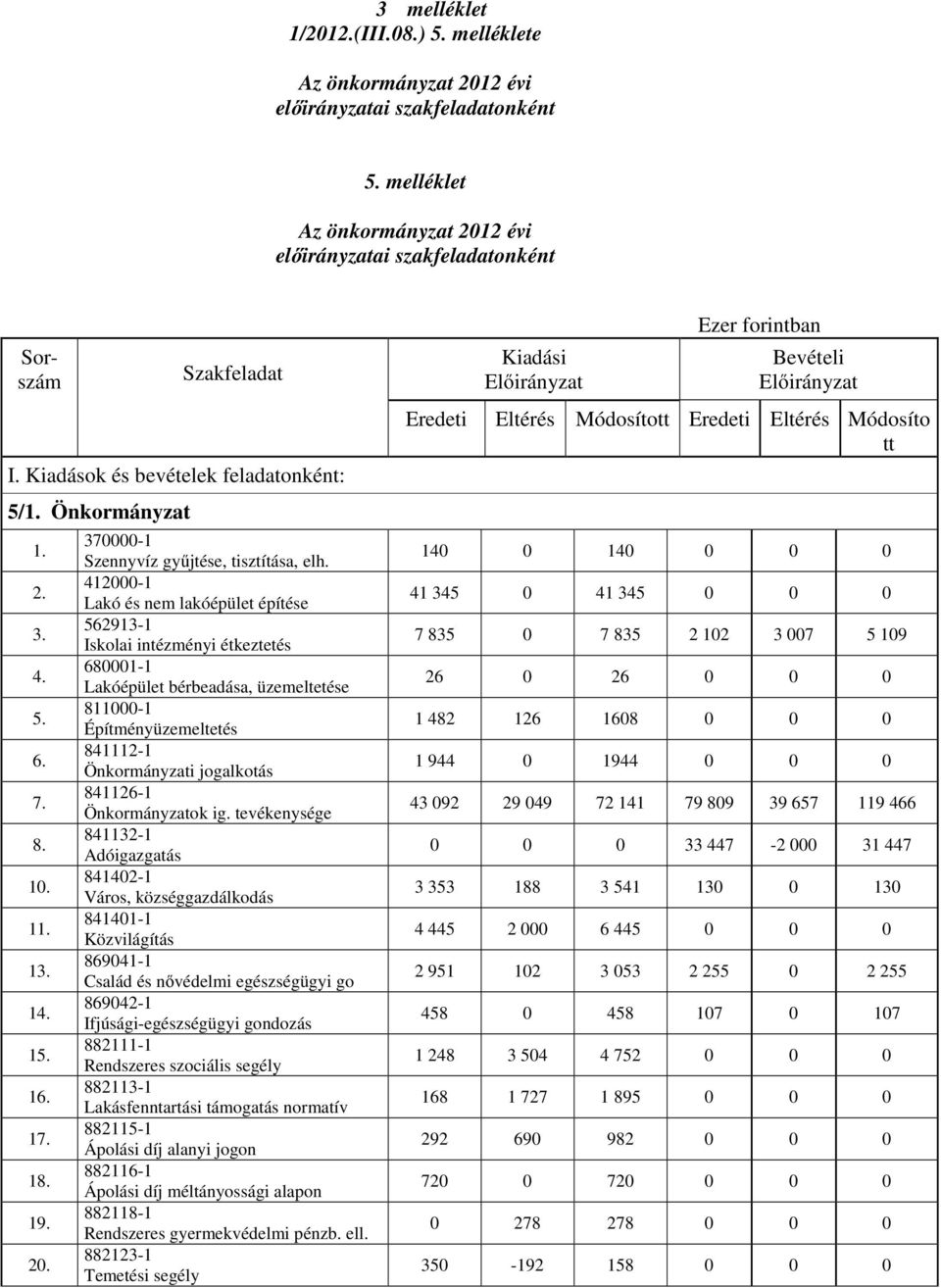 412000-1 Lakó és nem lakóépület építése 562913-1 Iskolai intézményi étkeztetés 680001-1 Lakóépület bérbeadása, üzemeltetése 811000-1 Építményüzemeltetés 841112-1 Önkormányzati jogalkotás 841126-1