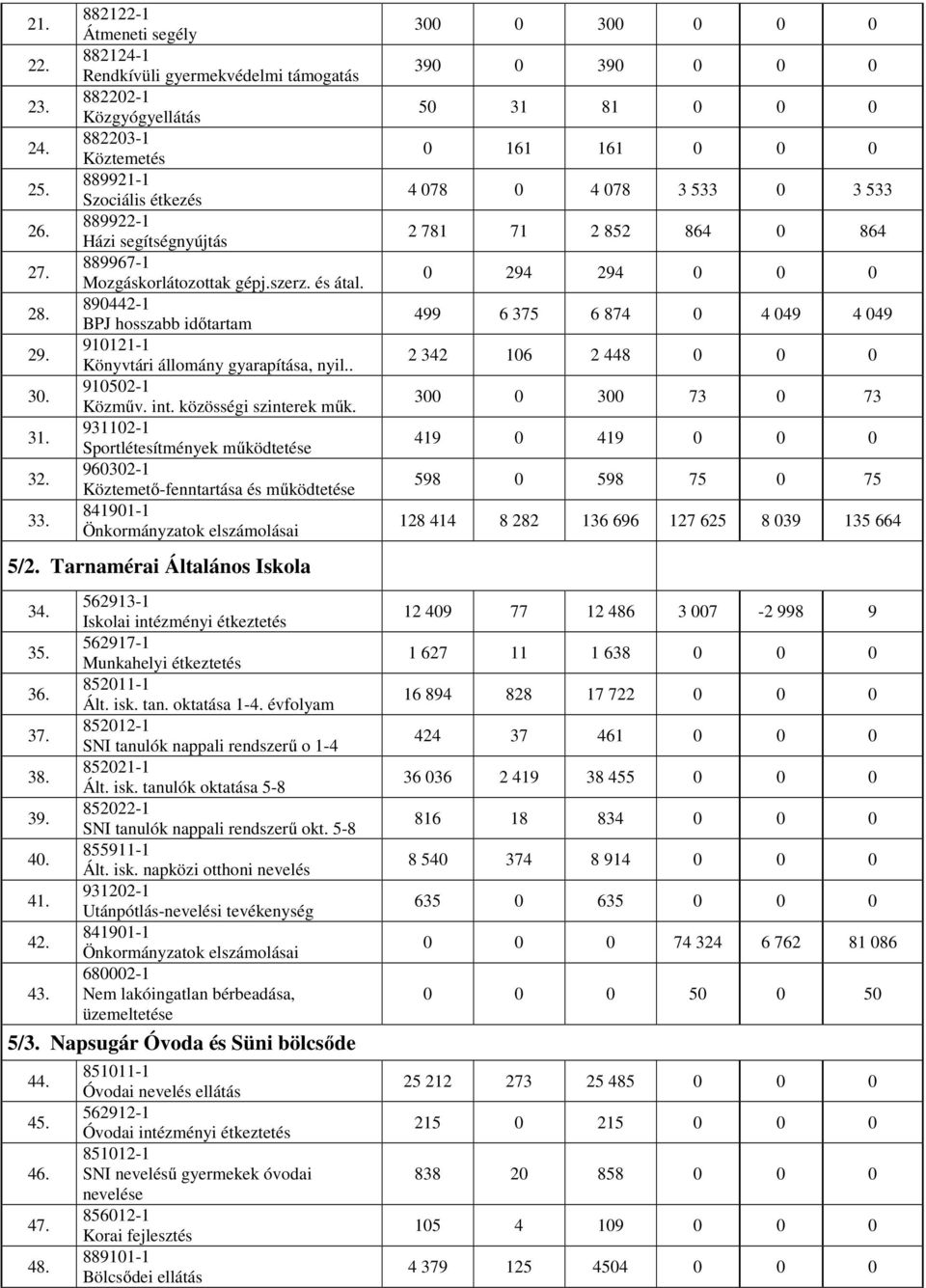 Mozgáskorlátozottak gépj.szerz. és átal. 890442-1 BPJ hosszabb időtartam 910121-1 Könyvtári állomány gyarapítása, nyil.. 910502-1 Közműv. int. közösségi szinterek műk.