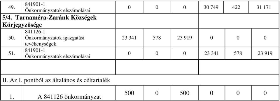 841126-1 Önkormányzatok igazgatási tevékenységek 841901-1 Önkormányzatok