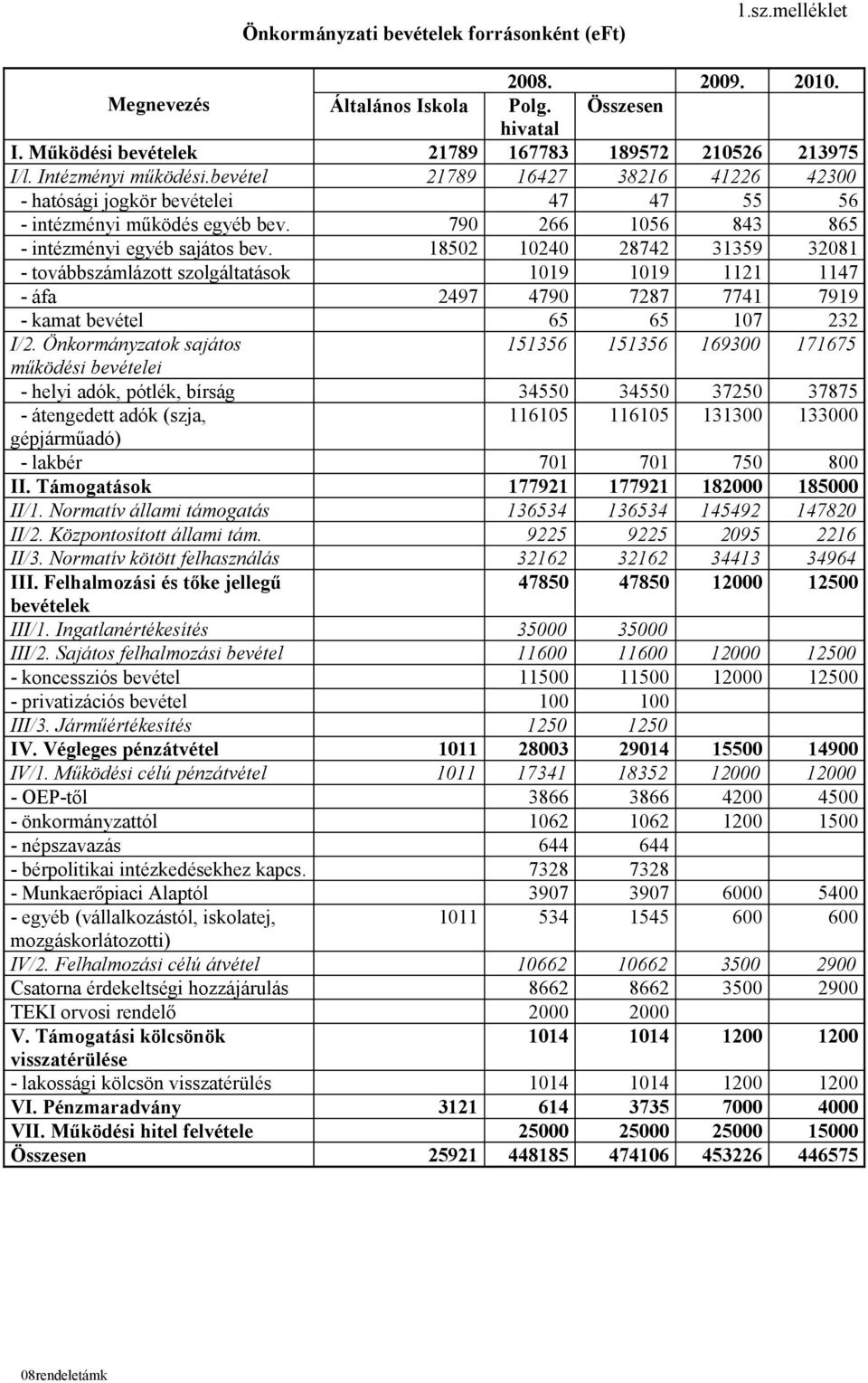 18502 10240 28742 31359 32081 - továbbszámlázott szolgáltatások 1019 1019 1121 1147 - áfa 2497 4790 7287 7741 7919 - kamat bevétel 65 65 107 232 I/2.