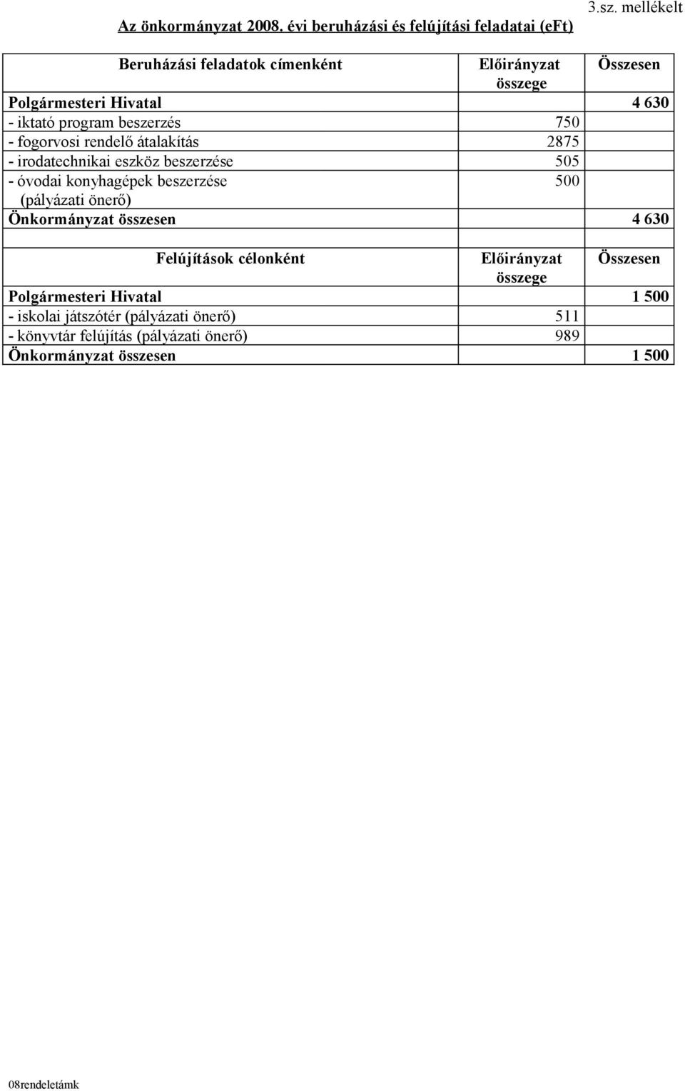 fogorvosi rendelő átalakítás 2875 - irodatechnikai eszköz beszerzése 505 - óvodai konyhagépek beszerzése 500 (pályázati önerő)