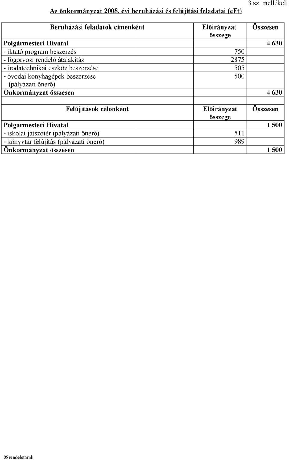 fogorvosi rendelő átalakítás 2875 - irodatechnikai eszköz beszerzése 505 - óvodai konyhagépek beszerzése 500 (pályázati önerő)