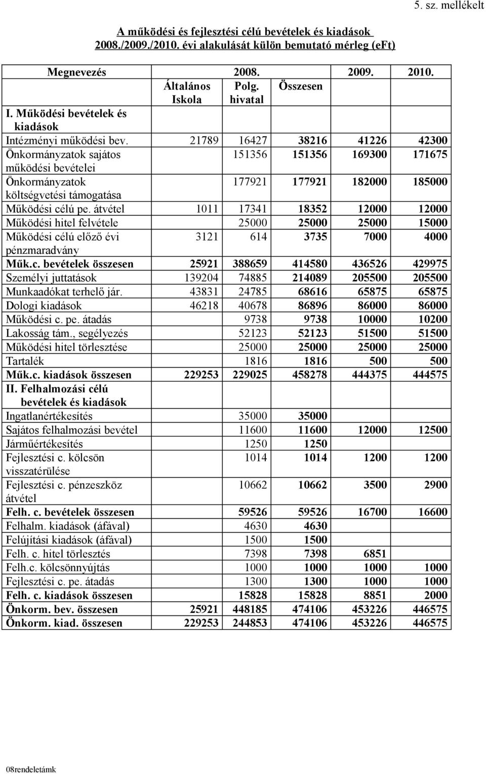 21789 16427 38216 41226 42300 Önkormányzatok sajátos 151356 151356 169300 171675 működési bevételei Önkormányzatok 177921 177921 182000 185000 költségvetési támogatása Működési célú pe.