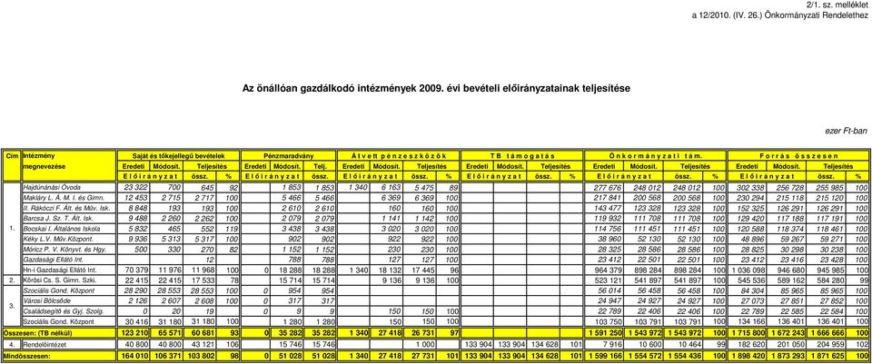 F o r r á s ö s s z e s e n megnevezése Eredeti Módosít. Teljesítés Eredeti Módosít. Telj. Eredeti Módosít. Teljesítés Eredeti Módosít. Teljesítés Eredeti Módosít. Teljesítés Eredeti Módosít. Teljesítés E l ı i r á n y z a t össz.