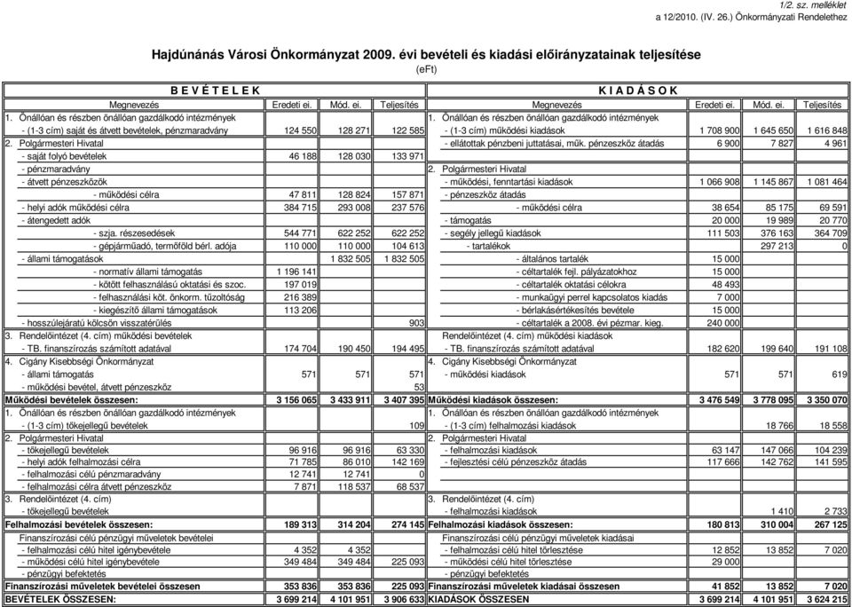Önállóan és részben önállóan gazdálkodó intézmények - (1-3 cím) saját és átvett bevételek, pénzmaradvány 124 550 128 271 122 585 - (1-3 cím) mőködési kiadások 1 708 900 1 645 650 1 616 848 2.