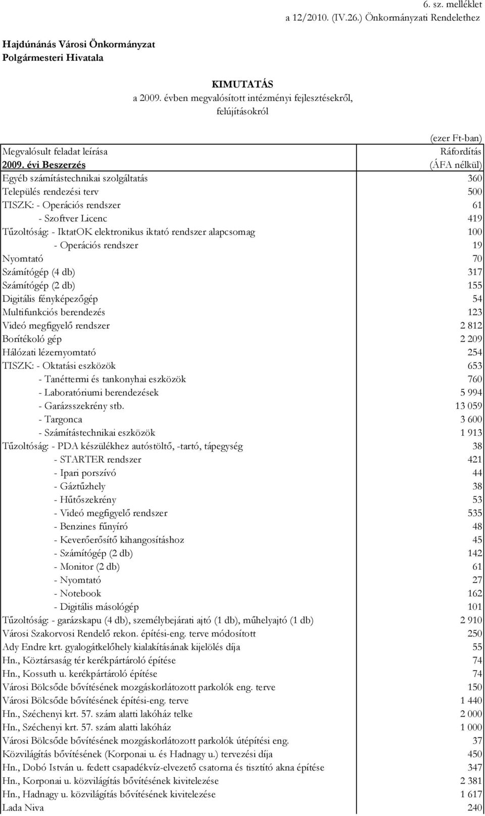 évi Beszerzés (ÁFA nélkül) Egyéb számítástechnikai szolgáltatás 360 Település rendezési terv 500 TISZK: - Operációs rendszer 61 - Szoftver Licenc 419 Tőzoltóság: - IktatOK elektronikus iktató