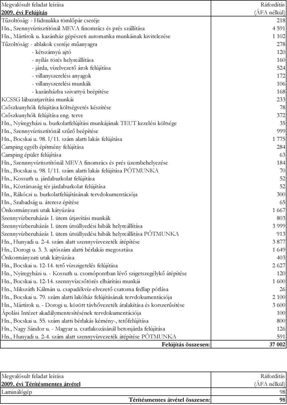 - villanyszerelési anyagok 172 - villanyszerelési munkák 106 - kazánházba szivattyú beépítése 168 KCSSG lábazatjavítási munkái 233 Csıszkunyhók felújítása költségvetés készítése 78 Csıszkunyhók