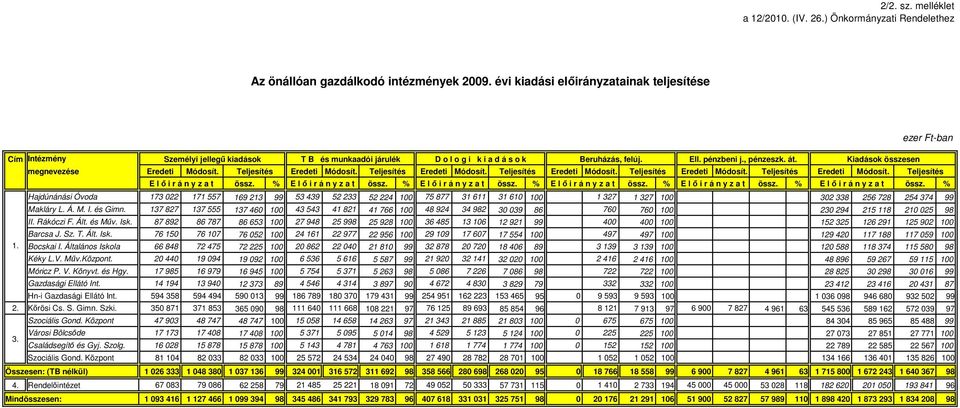 Kiadások összesen megnevezése Eredeti Módosít. Teljesítés Eredeti Módosít. Teljesítés Eredeti Módosít. Teljesítés Eredeti Módosít. Teljesítés Eredeti Módosít. Teljesítés Eredeti Módosít. Teljesítés E l ı i r á n y z a t össz.