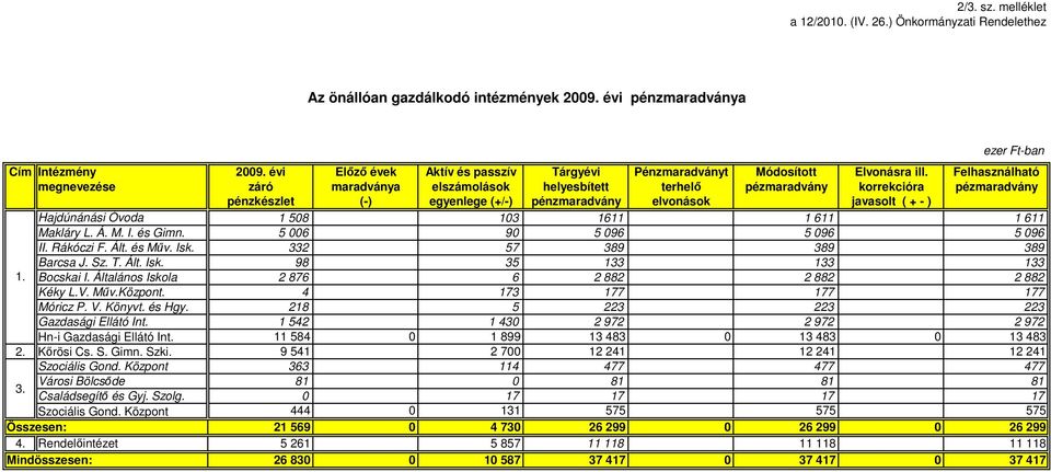 Óvoda 1 508 103 1611 1 611 1 611 Makláry L. Á. M. I. és Gimn. 5 006 90 5 096 5 096 5 096 II. Rákóczi F. Ált. és Mőv. Isk. 332 57 389 389 389 Barcsa J. Sz. T. Ált. Isk. 98 35 133 133 133 1. Bocskai I.