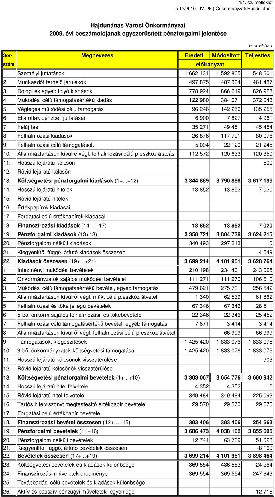Mőködési célú támogatásértékő kiadás 122 980 384 071 372 043 5. Végleges mőködési célú támogatás 96 246 142 256 135 255 6. Ellátottak pénzbeli juttatásai 6 900 7 827 4 961 7.