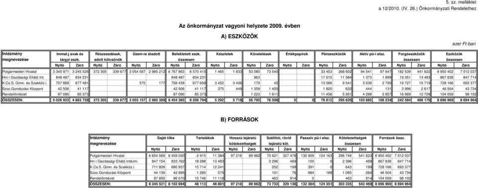 adott kölcsönök összesen összesen összesen Nyitó Záró Nyitó Záró Nyitó Záró Nyitó Záró Nyitó Záró Nyitó Záró Nyitó Záró Nyitó Záró Nyitó Záró Nyitó Záró Nyitó Záró Polgármesteri Hivatal 3 340 971 3