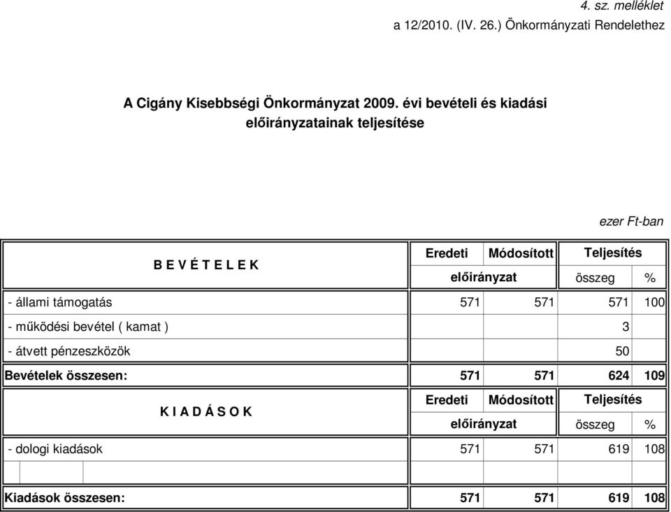 Teljesítés összeg % - állami támogatás 571 571 571 100 - mőködési bevétel ( kamat ) 3 - átvett pénzeszközök