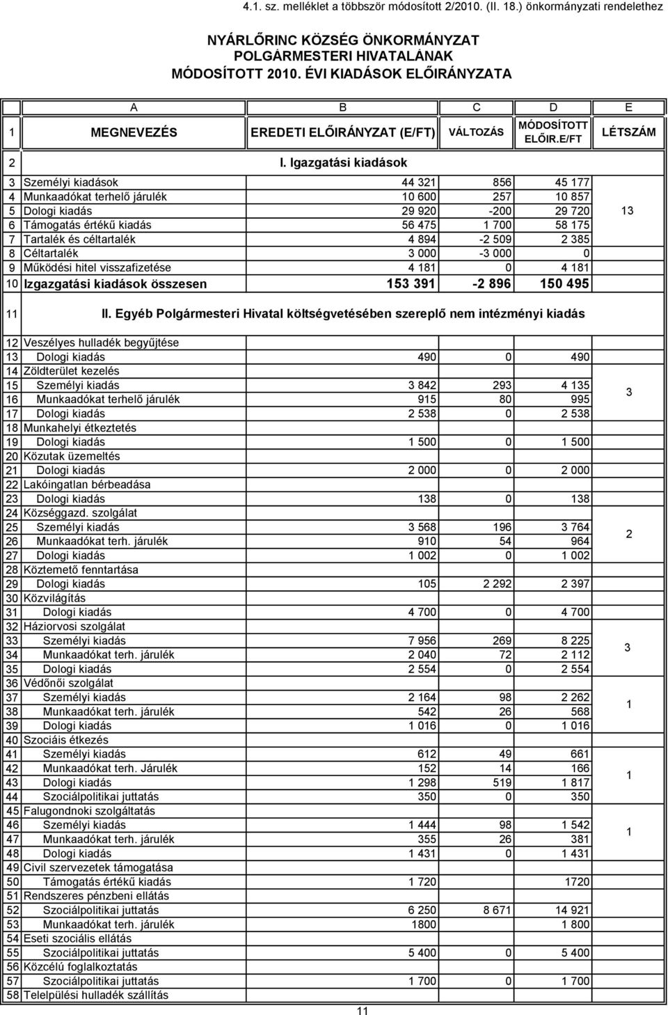 Igazgatási kiadások 3 Személyi kiadások 44 32 856 45 77 4 Munkaadókat terhelő járulék 0 600 257 0 857 5 Dologi kiadás 29 920-200 29 720 6 Támogatás értékű kiadás 56 475 700 58 75 7 Tartalék és