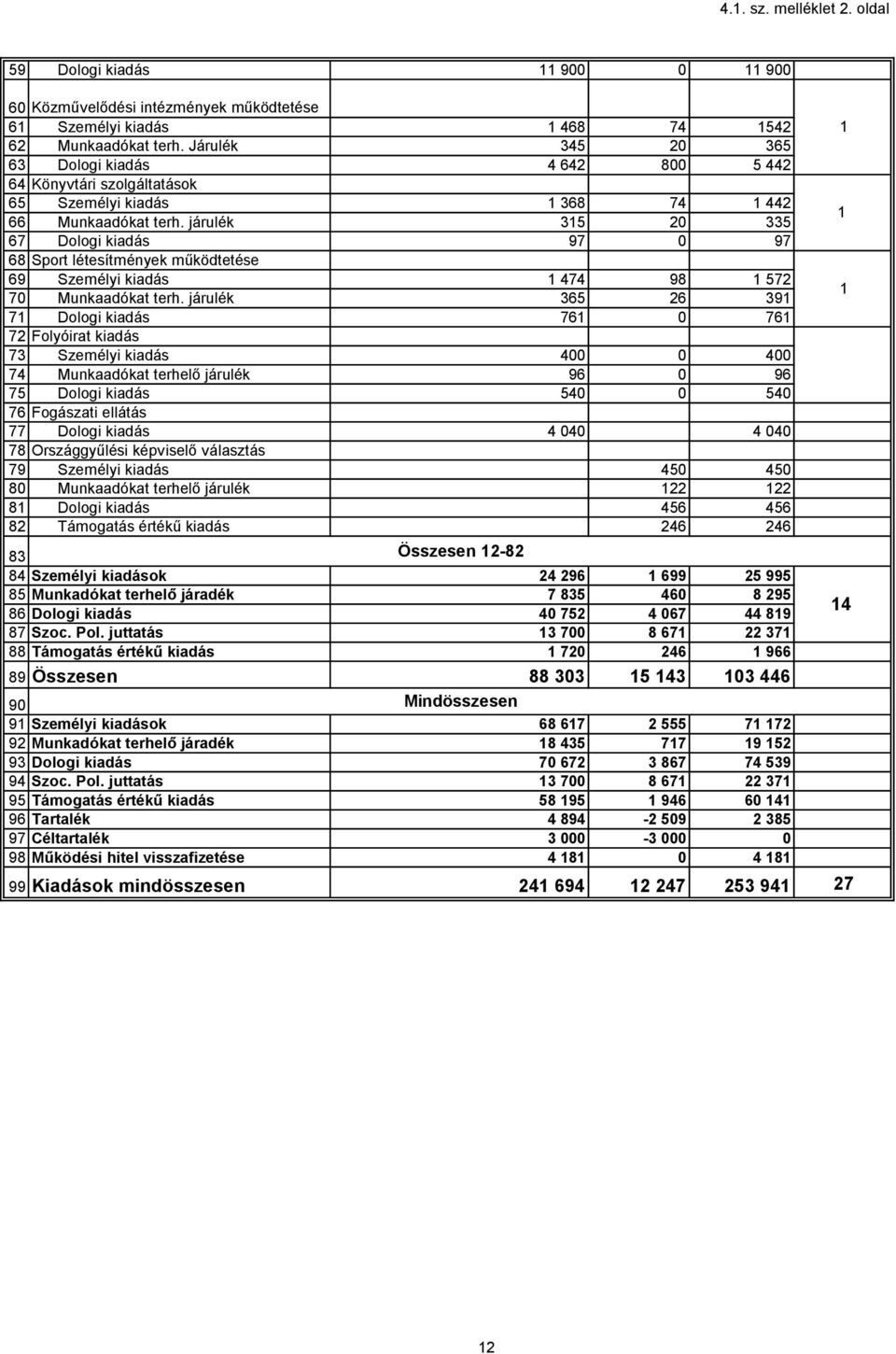 járulék 35 20 335 67 Dologi kiadás 97 0 97 68 Sport létesítmények működtetése 69 Személyi kiadás 474 98 572 70 Munkaadókat terh.