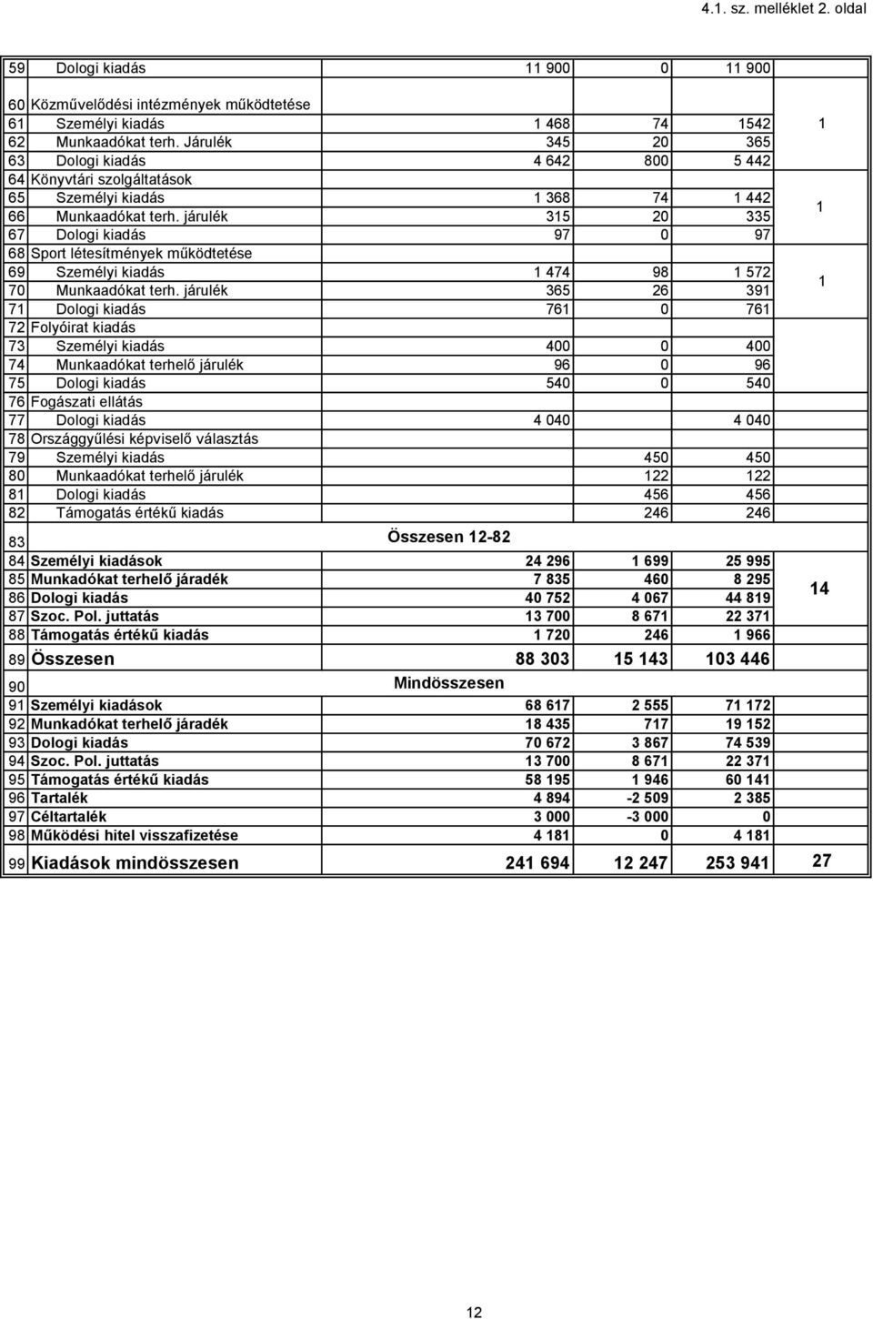 járulék 35 20 335 67 Dologi kiadás 97 0 97 68 Sport létesítmények működtetése 69 Személyi kiadás 474 98 572 70 Munkaadókat terh.