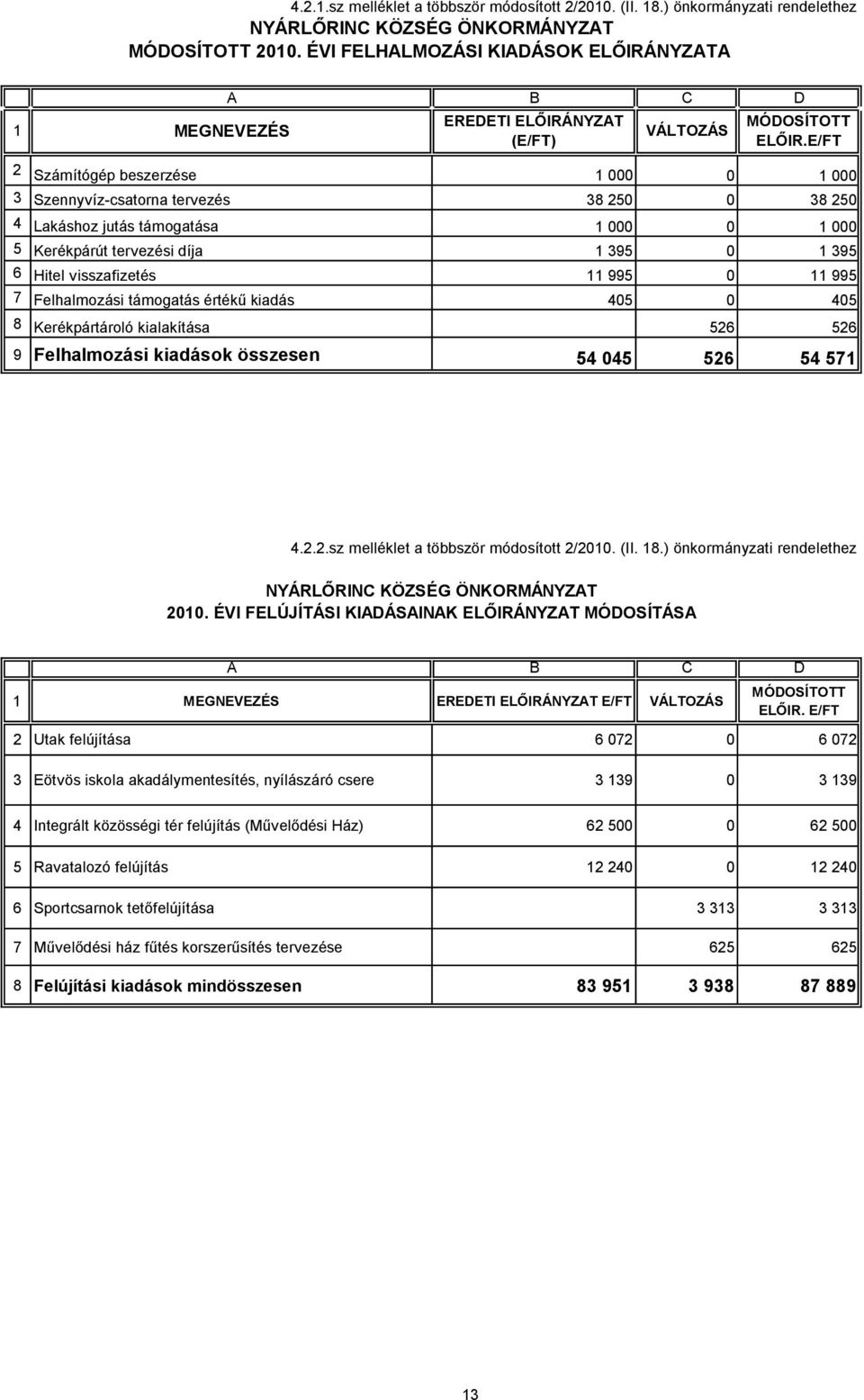 E/FT 2 Számítógép beszerzése 000 0 000 3 Szennyvíz-csatorna tervezés 38 250 0 38 250 4 Lakáshoz jutás támogatása 000 0 000 5 Kerékpárút tervezési díja 395 0 395 6 Hitel visszafizetés 995 0 995 7