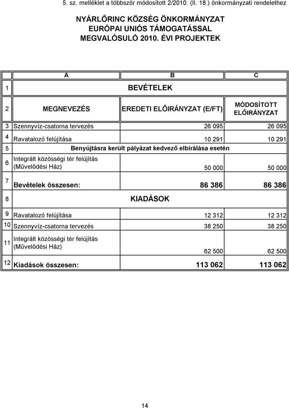 29 5 6 Benyújtásra került pályázat kedvező elbírálása esetén Integrált közösségi tér felújítás (Művelődési Ház) 50 000 50 000 7 Bevételek összesen: 86 386 86 386 8