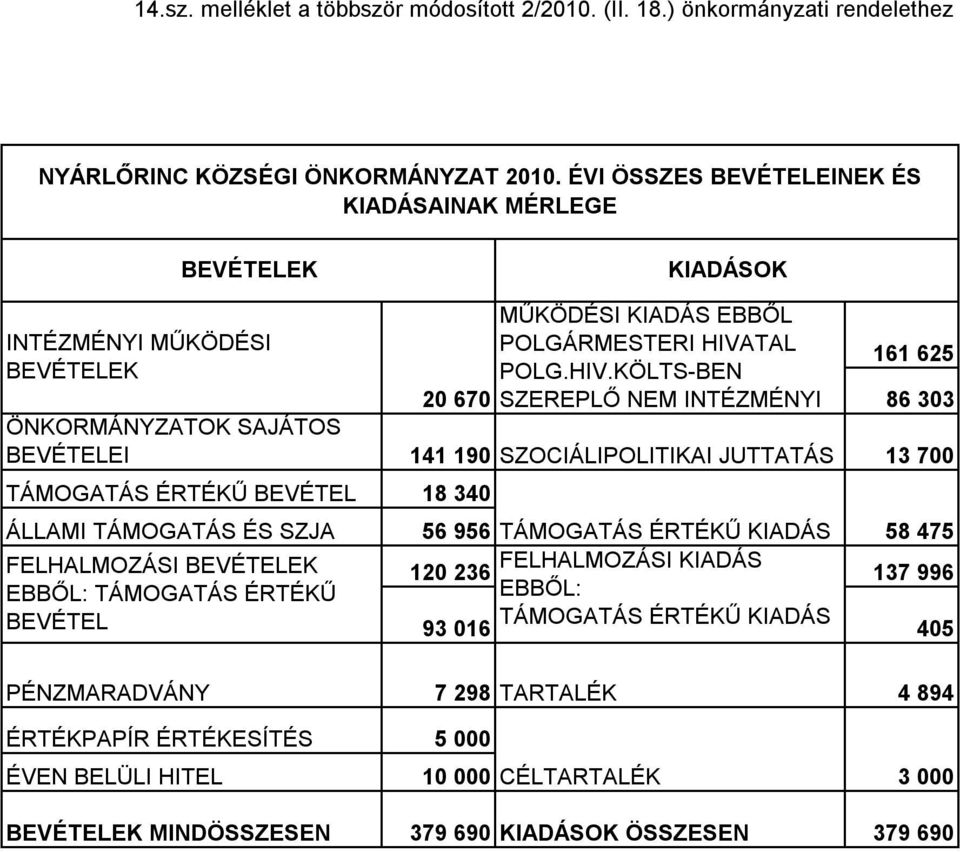 TÁMOGATÁS ÉRTÉKŰ BEVÉTEL 8 340 MŰKÖDÉSI KIADÁS EBBŐL POLGÁRMESTERI HIVA