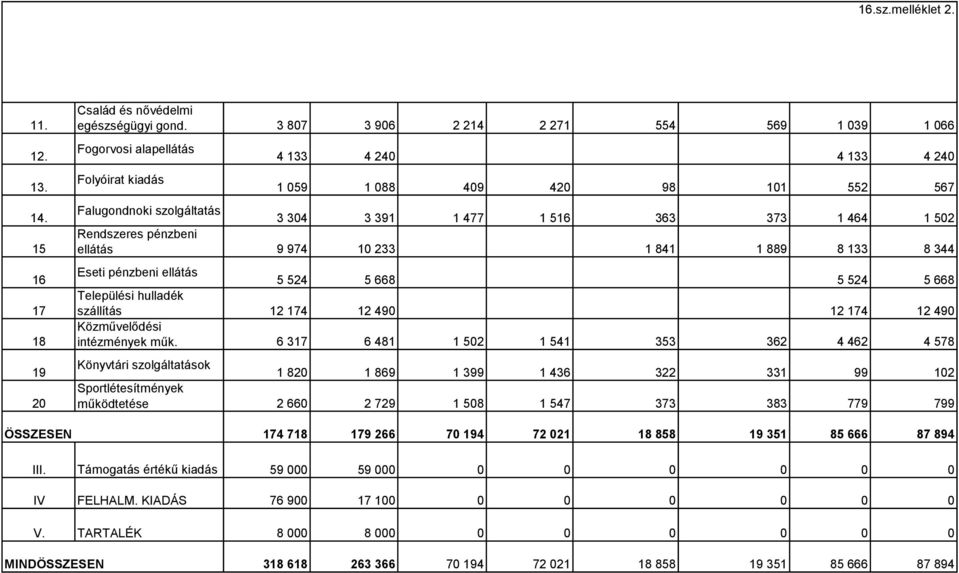 pénzbeni ellátás 9 974 0 233 84 889 8 33 8 344 Eseti pénzbeni ellátás 5 524 5 668 5 524 5 668 Települési hulladék szállítás 2 74 2 490 2 74 2 490 Közművelődési intézmények műk.