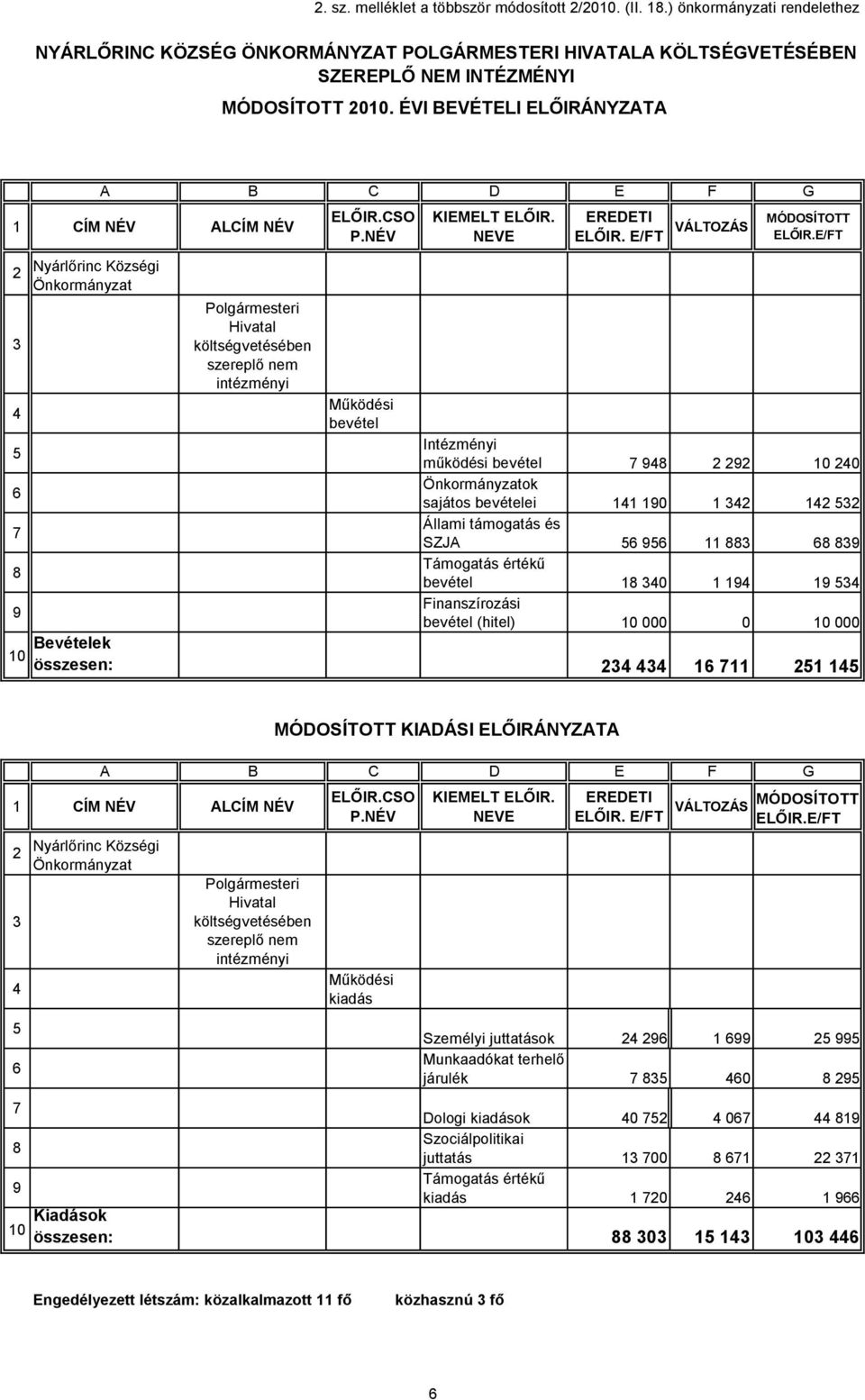 E/FT Polgármesteri Hivatal 3 költségvetésében szereplő nem intézményi Működési 4 bevétel Intézményi 5 működési bevétel 7 948 2 292 0 240 Önkormányzatok 6 sajátos bevételei 4 90 342 42 532 Állami