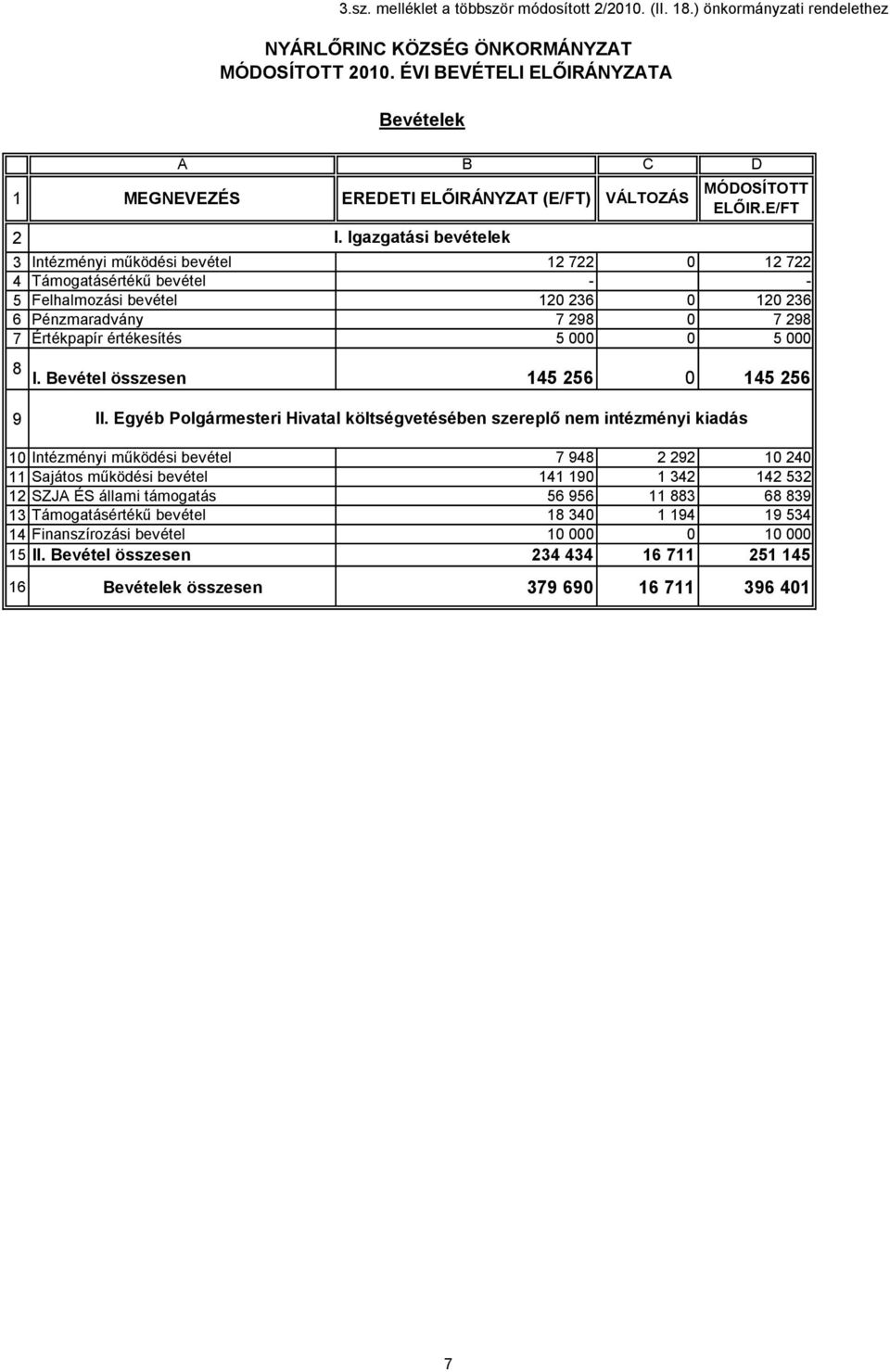 E/FT 3 Intézményi működési bevétel 2 722 0 2 722 4 Támogatásértékű bevétel - - 5 Felhalmozási bevétel 20 236 0 20 236 6 Pénzmaradvány 7 298 0 7 298 7 Értékpapír értékesítés 5 000 0 5 000 8 MEGNEVEZÉS