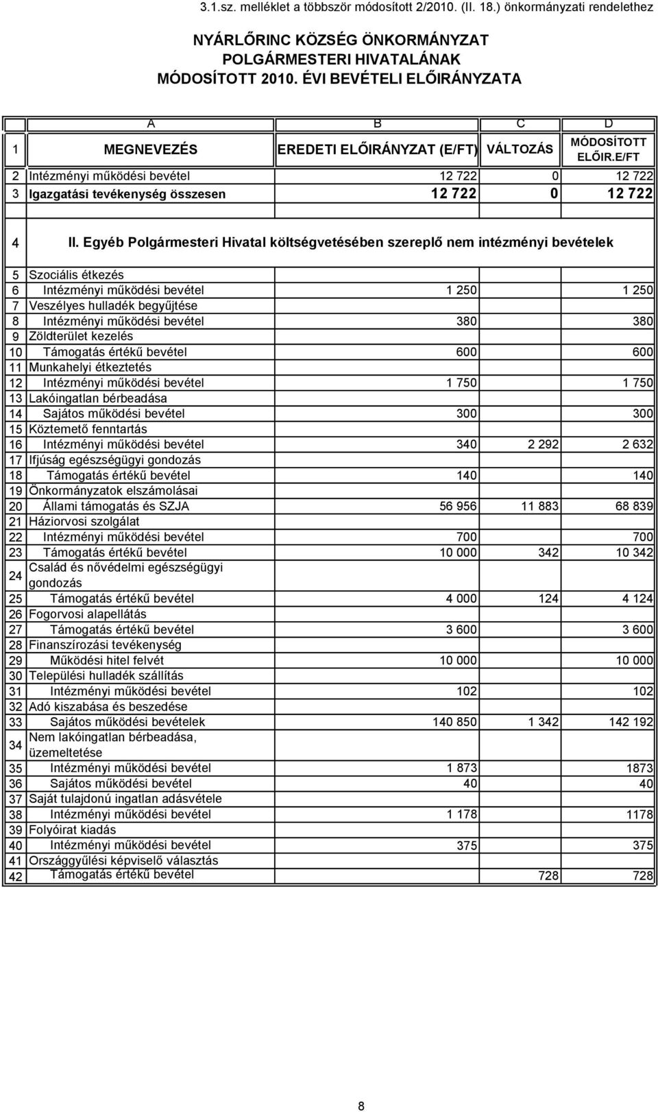 Egyéb Polgármesteri Hivatal költségvetésében szereplő nem intézményi bevételek 5 Szociális étkezés 6 Intézményi működési bevétel 250 250 7 Veszélyes hulladék begyűjtése 8 Intézményi működési bevétel