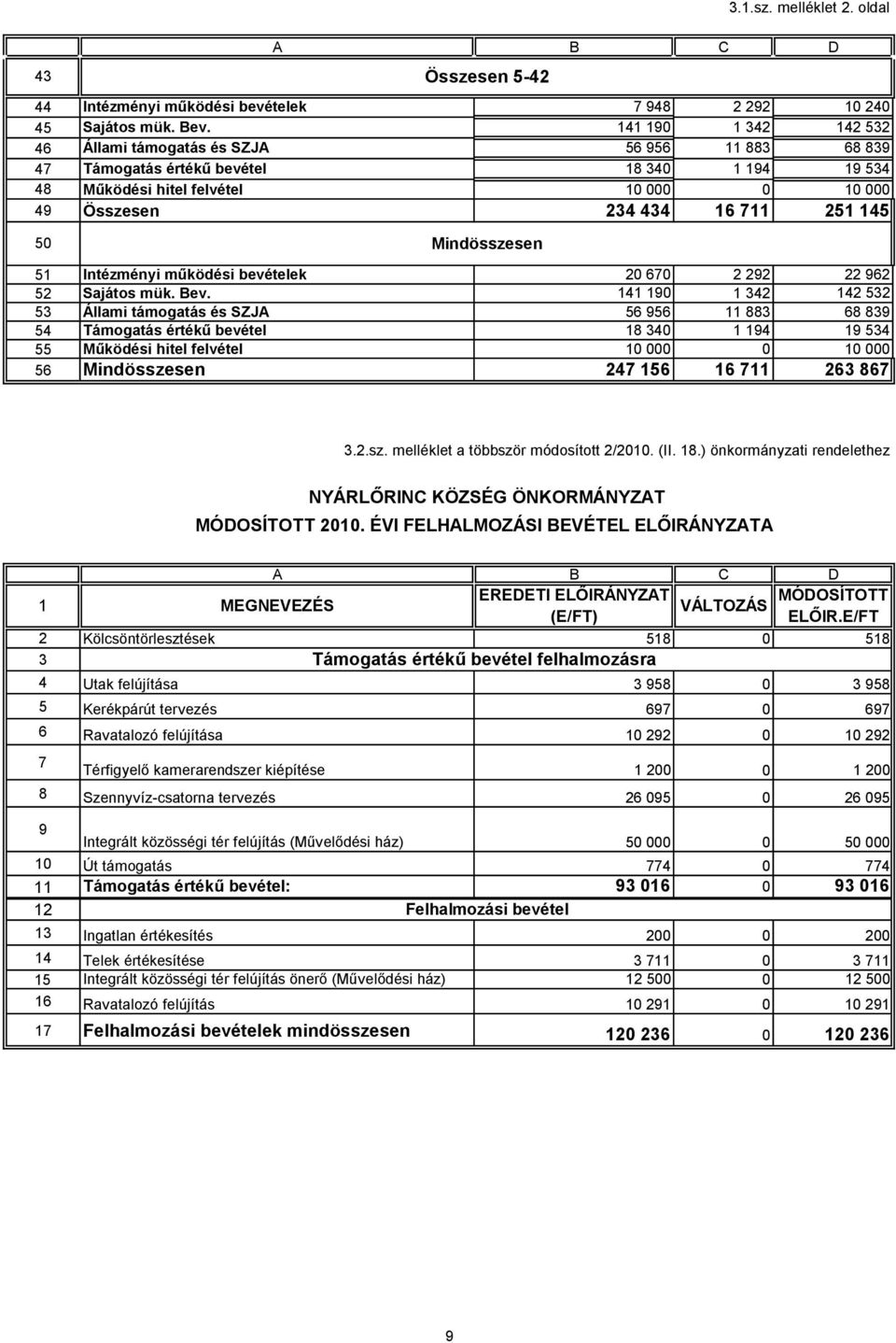 Mindösszesen 3..sz. melléklet 2. oldal 5 Intézményi működési bevételek 20 670 2 292 22 962 52 Sajátos mük. Bev.