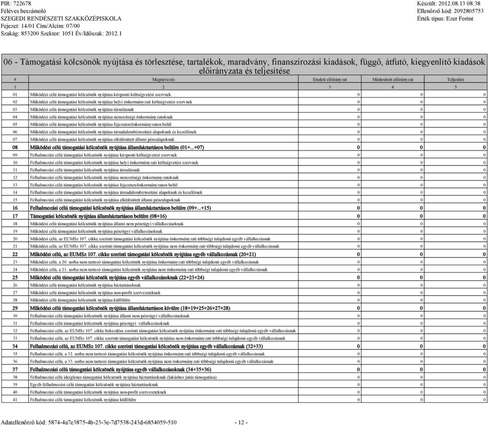 költségvetési szervnek 0 0 0 03 Működési célú támogatási kölcsönök nyújtása társulásnak 0 0 0 04 Működési célú támogatási kölcsönök nyújtása zetiségi önkormányzatoknak 0 0 0 05 Működési célú