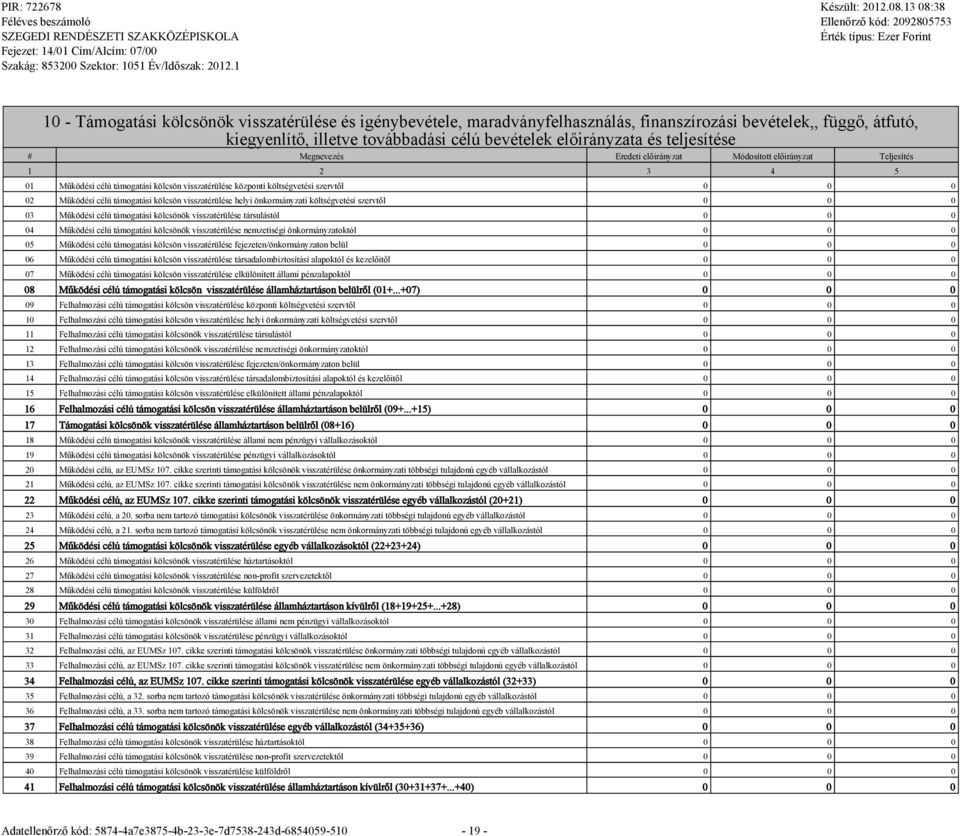 visszatérülése helyi önkormányzati költségvetési szervtől 0 0 0 03 Működési célú támogatási kölcsönök visszatérülése társulástól 0 0 0 04 Működési célú támogatási kölcsönök visszatérülése zetiségi