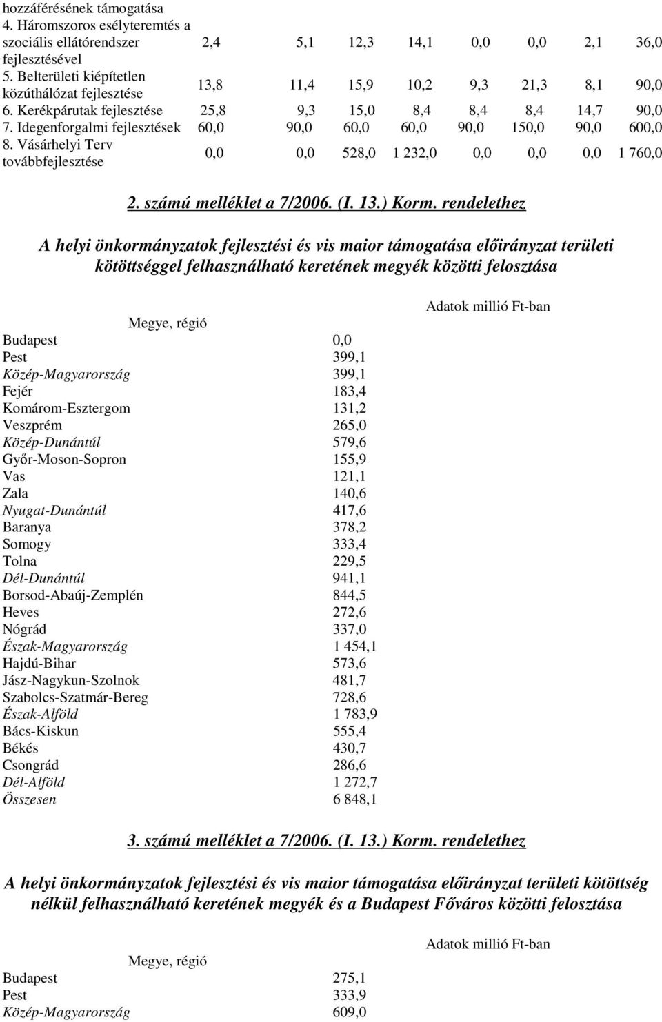 Idegenforgalmi fejlesztések 60,0 90,0 60,0 60,0 90,0 150,0 90,0 600,0 8. Vásárhelyi Terv továbbfejlesztése 0,0 0,0 528,0 1 232,0 0,0 0,0 0,0 1 760,0 2. számú melléklet a 7/2006. (I. 13.) Korm.