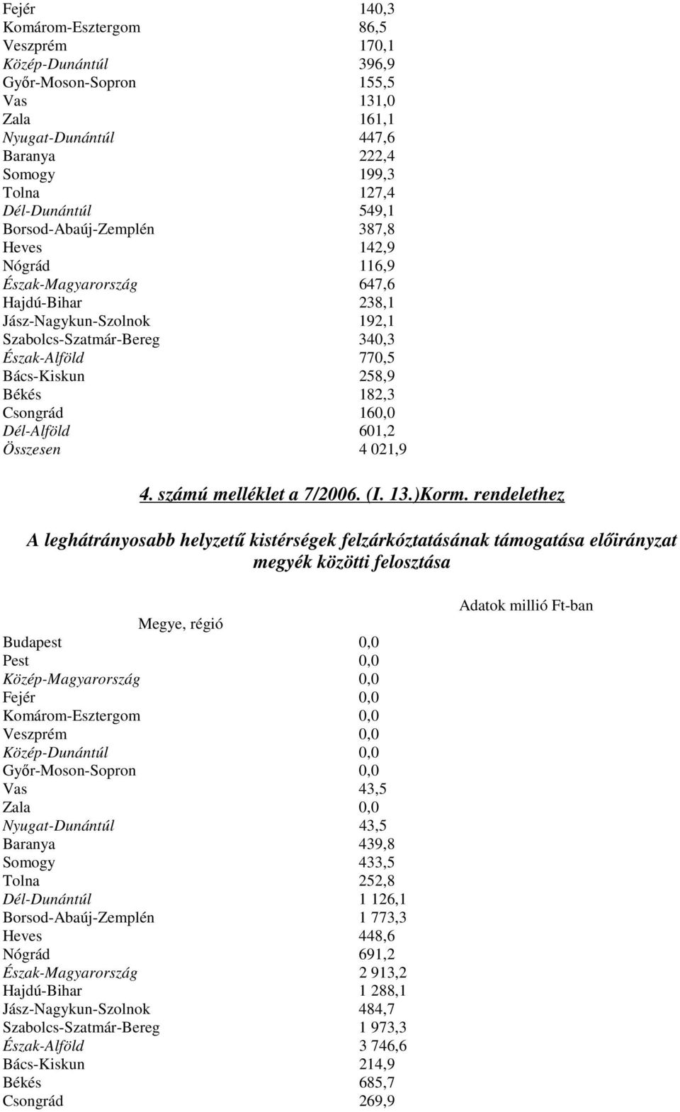 Csongrád 160,0 Dél-Alföld 601,2 Összesen 4 021,9 4. számú melléklet a 7/2006. (I. 13.)Korm.