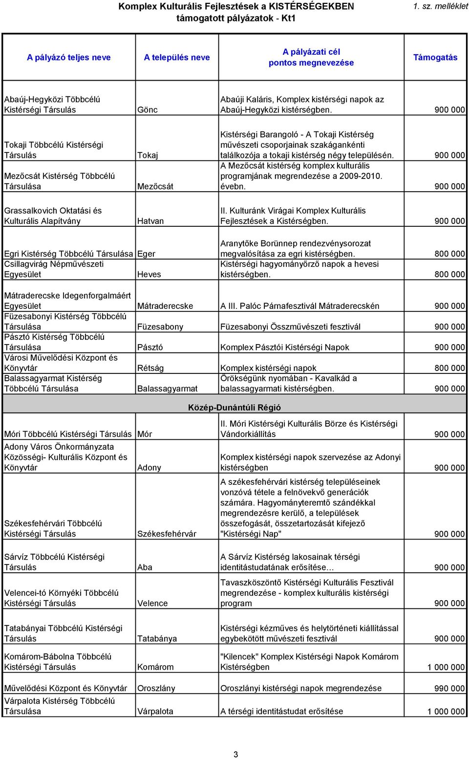 településén. 900 000 A Mezőcsát kistérség komplex kulturális programjának megrendezése a 2009-2010. évebn. 900 000 Grassalkovich Oktatási és Kulturális Alapítvány Hatvan II.