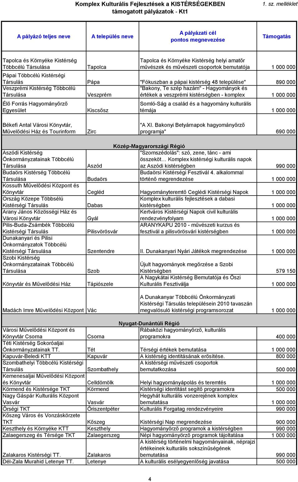 Egyesület Kiscsősz Somló-Ság a család és a hagyomány kulturális témája 1 000 000 Békefi Antal Városi Könyvtár, Művelődési Ház és Tourinform Zirc "A XI.